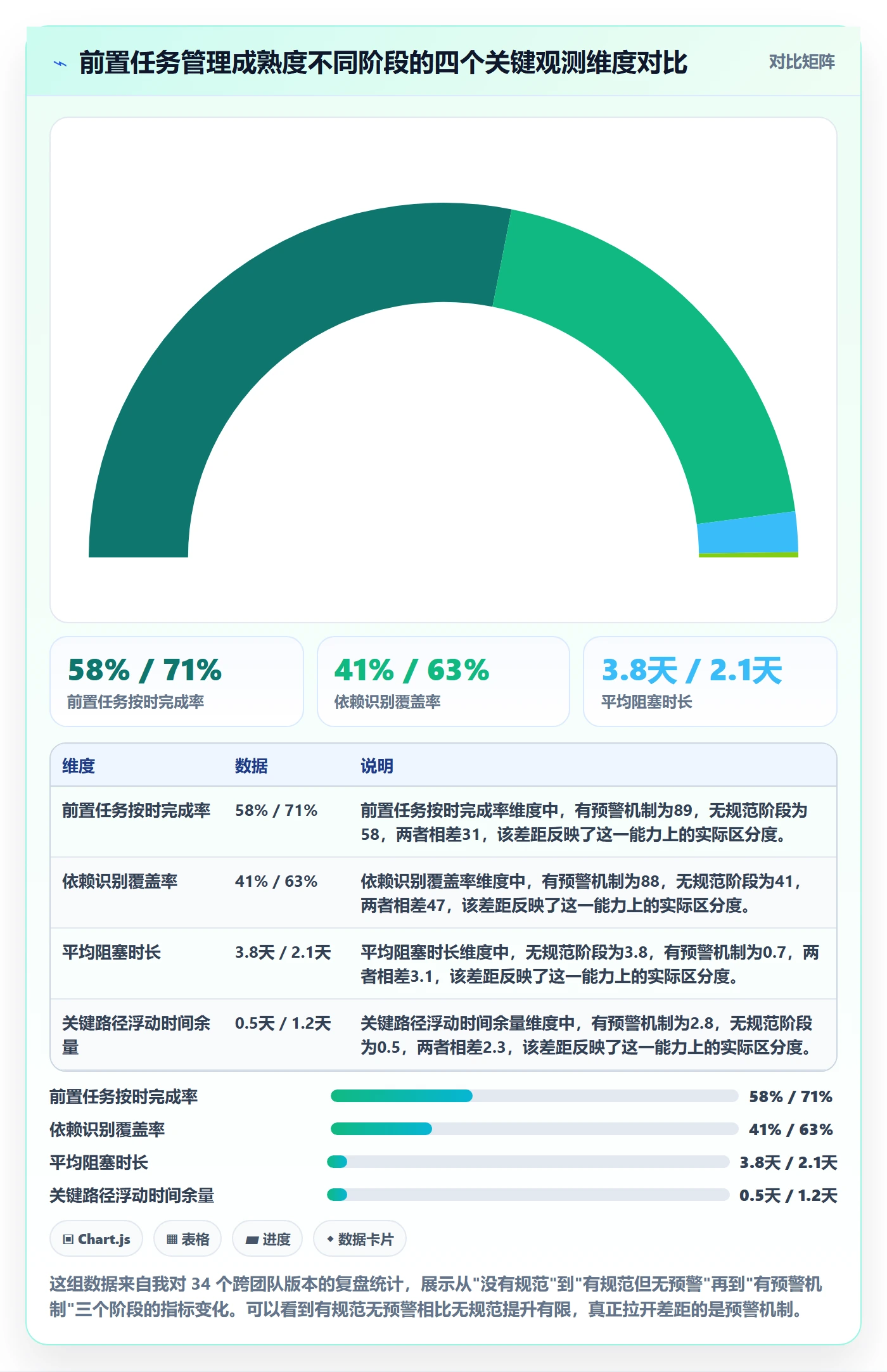 前置任务流程与规范：产品经理任务依赖实操方法关键指标
