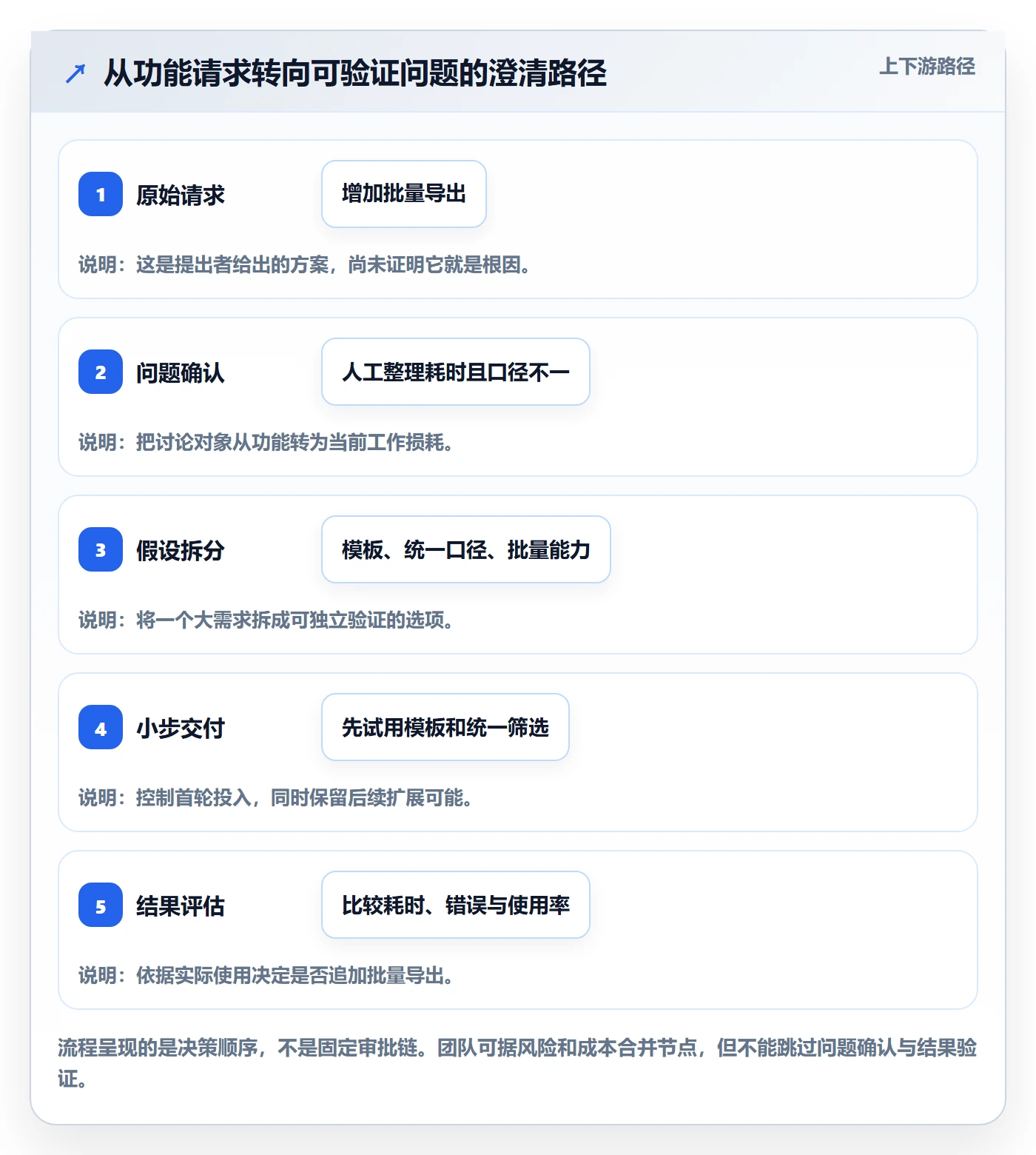 需求管理需求教程:项目经理效率提升,避坑指南