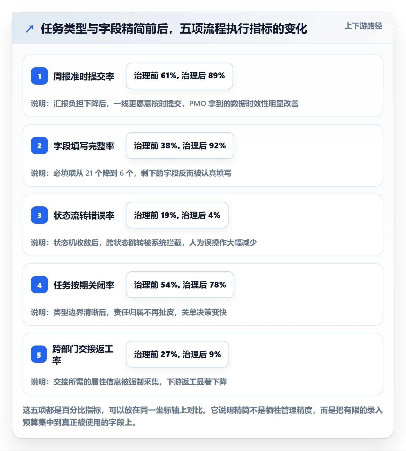 任务类型管理方法大全：PMO任务属性流程优化落地清单