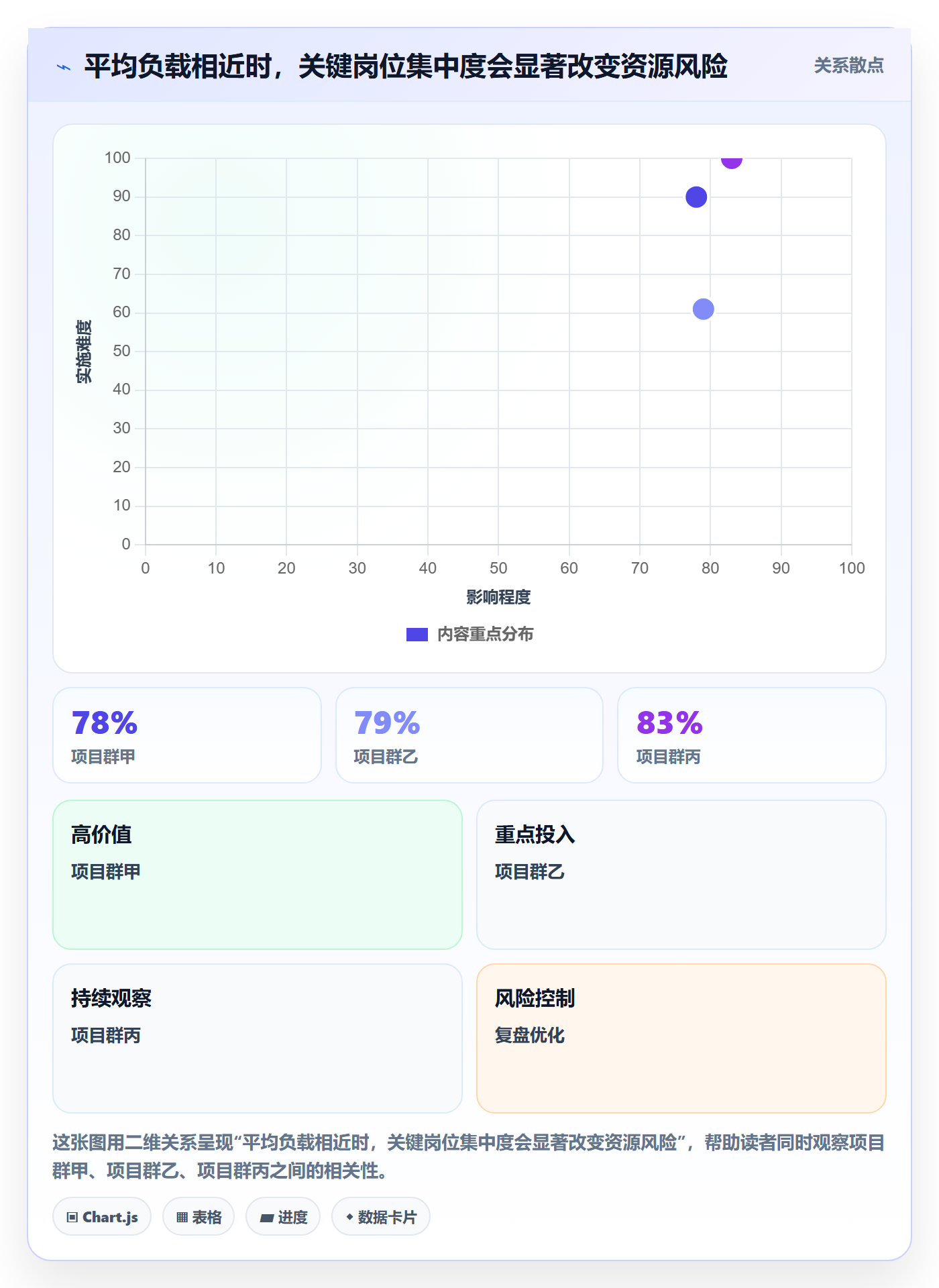空闲资源流程与规范：项目负责人资源负载风险控制关键指标