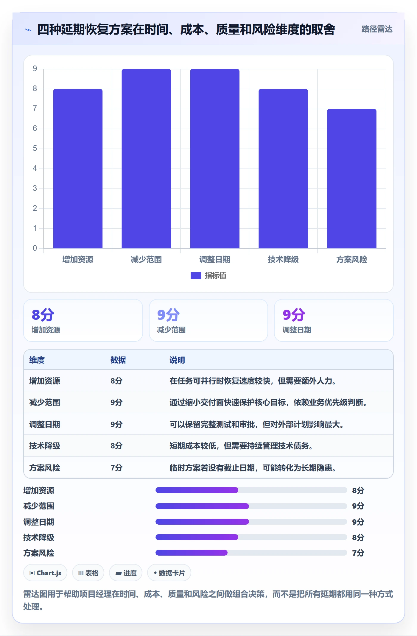 延期天数怎么做?项目经理协同管理:延期管理从0到1