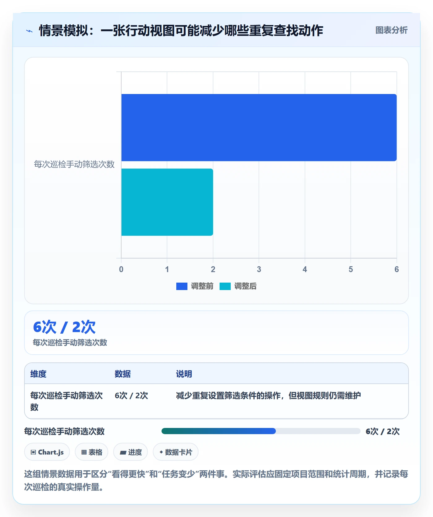 分组实操方法：项目负责人提升列表视图效率的实操方法方法与模板