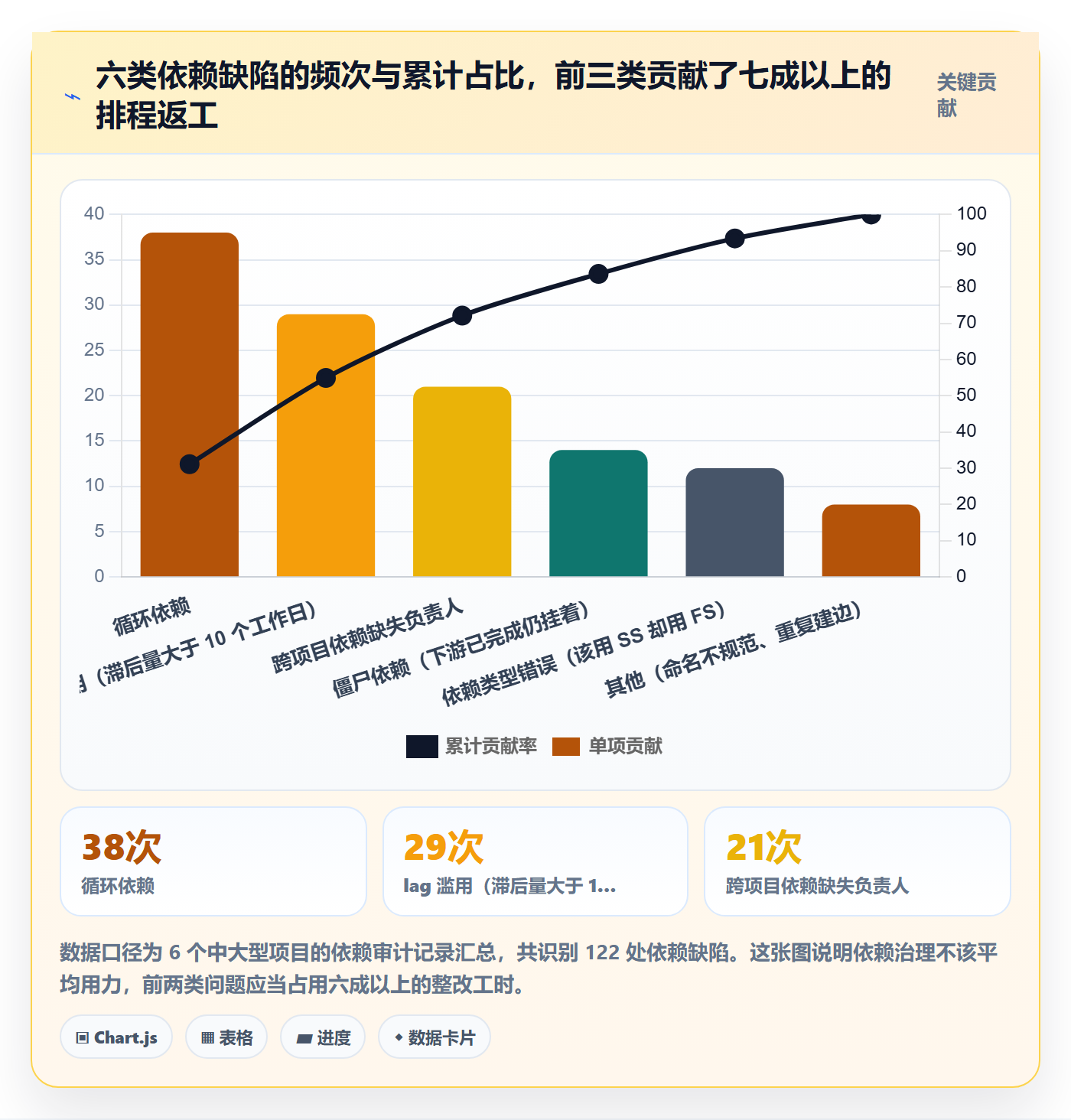 前置任务最佳实践：PMO任务依赖效率提升，常见问题