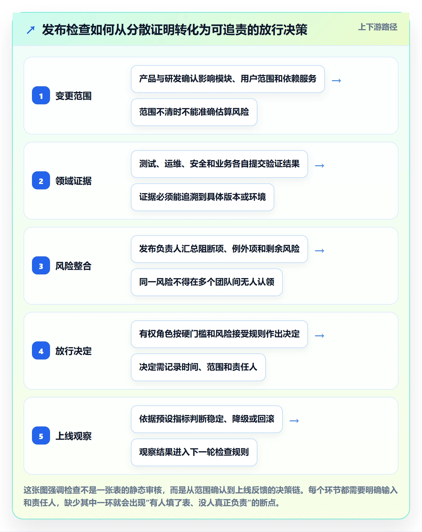 发布检查落地方案：PMO开展发布管理的最佳实践案例解析