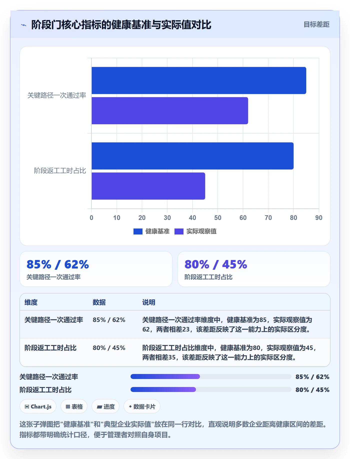 阶段门最佳实践:企业管理者项目阶段数据分析,常见问题