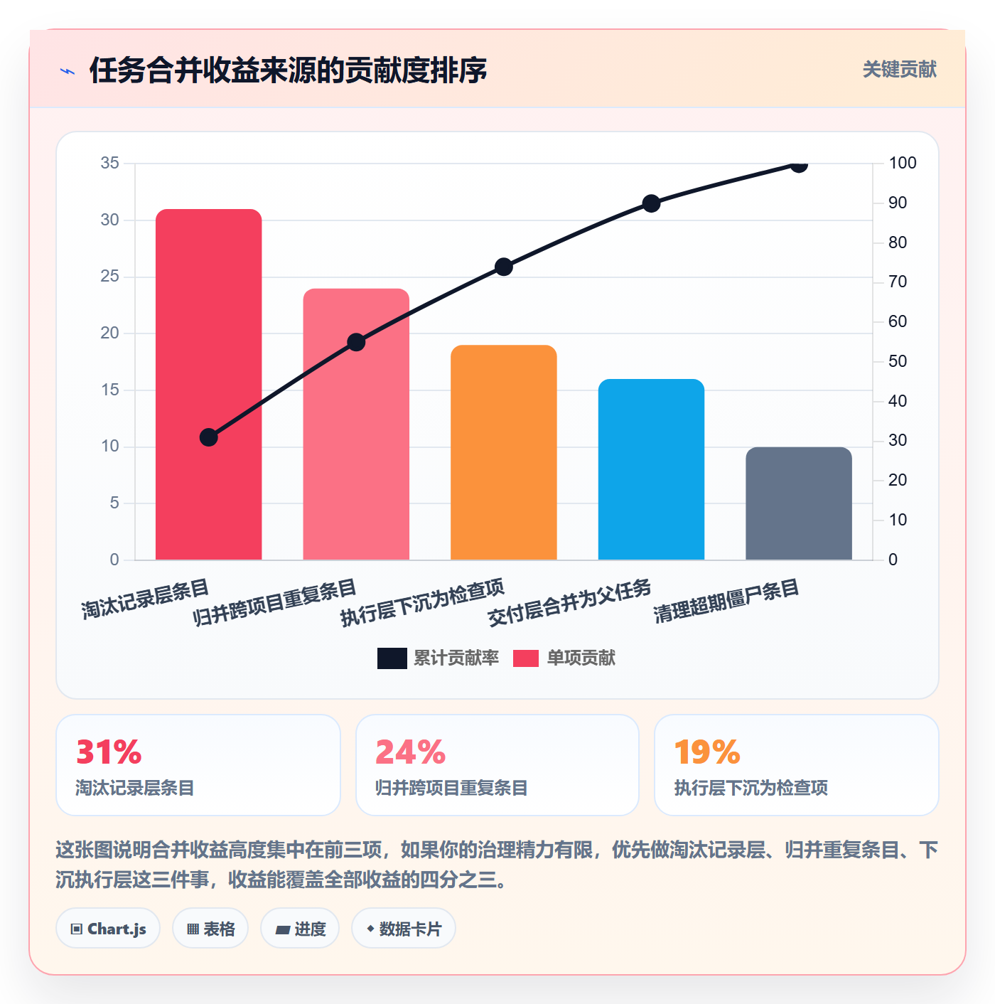 任务合并管理方法大全:项目负责人任务管理落地方案落地清单