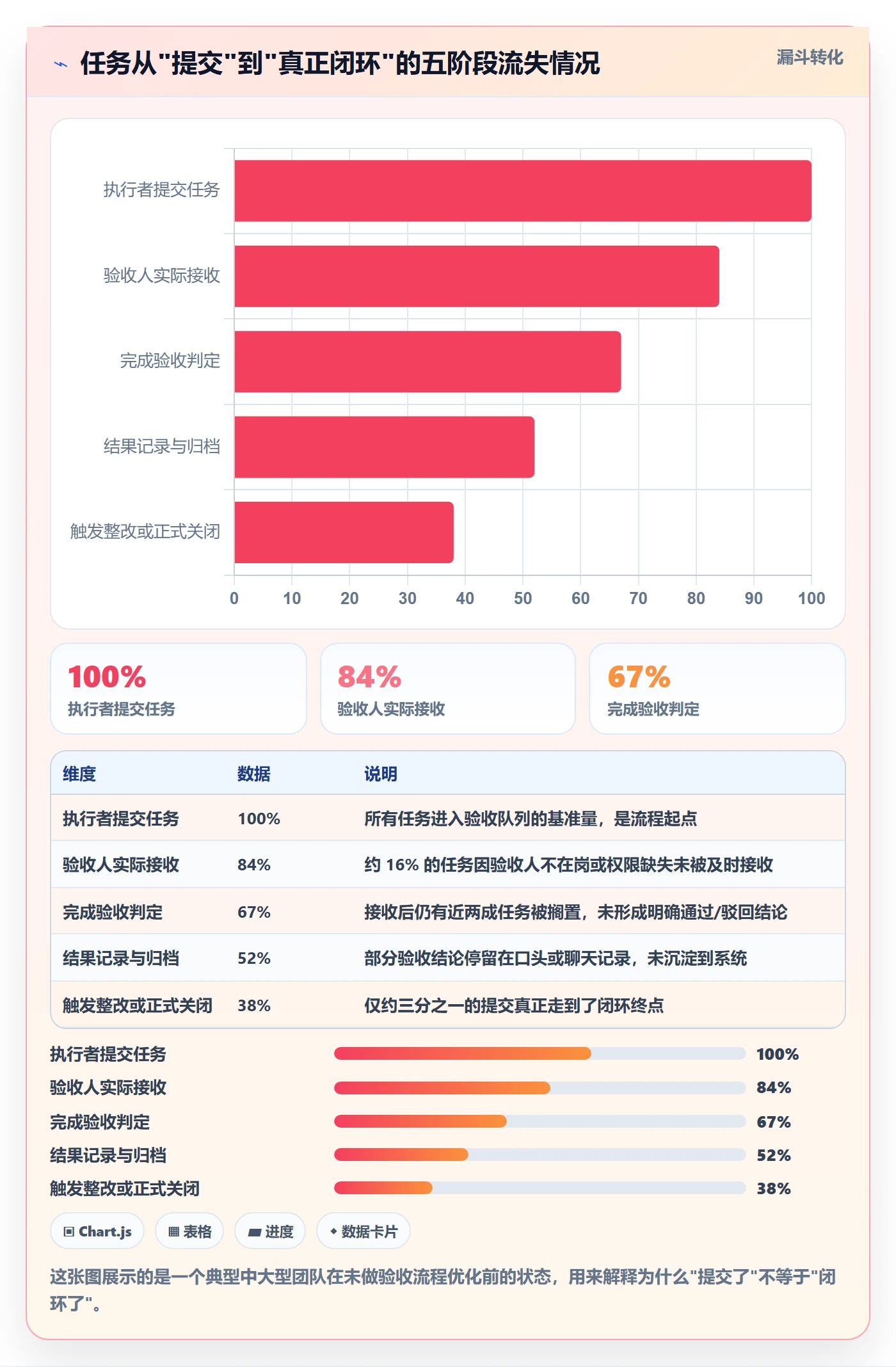 提交怎么做？管理层流程优化：任务验收从0到1