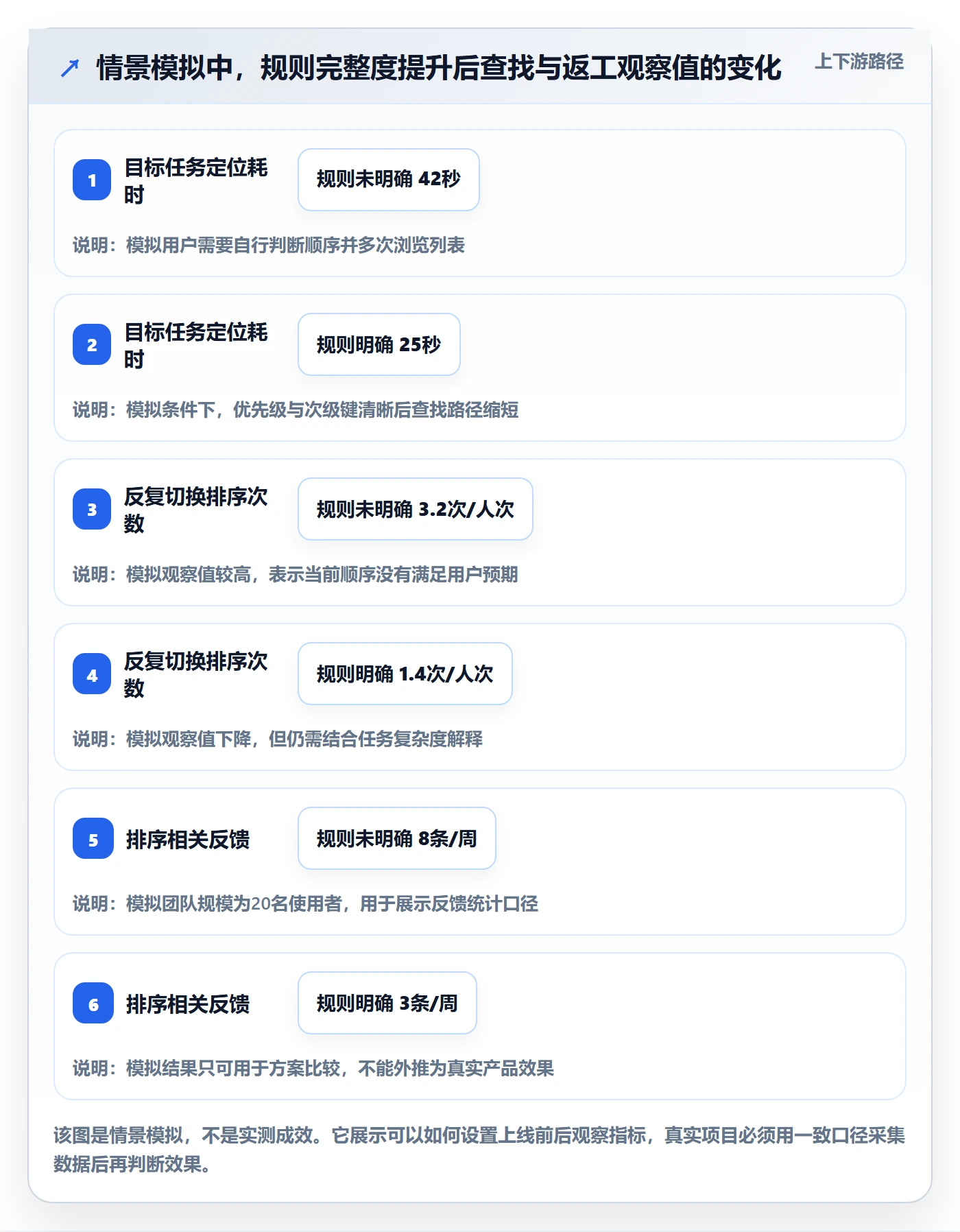 排序怎么做？实施团队风险控制：列表视图从0到1