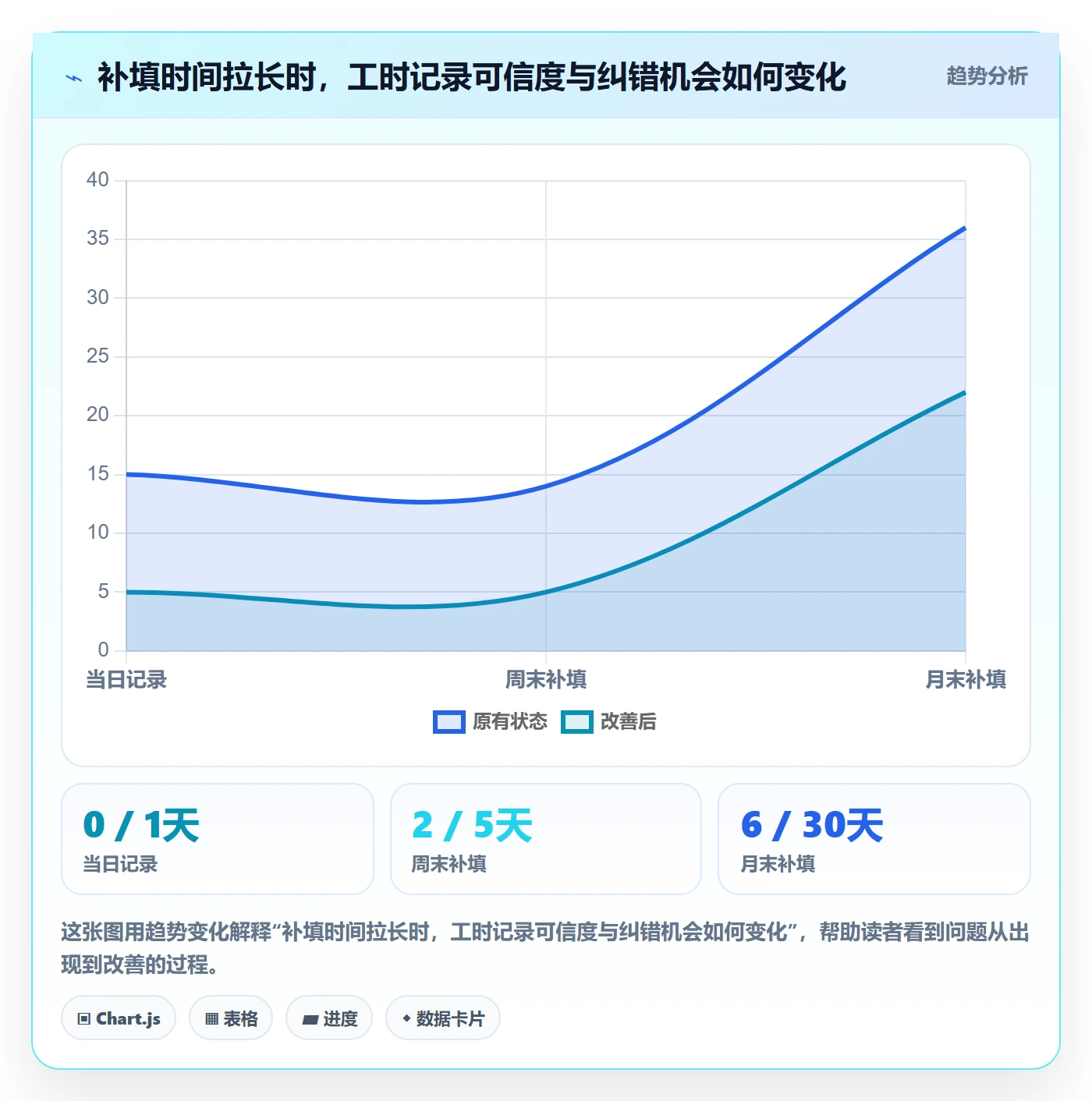 Timesheet最佳实践:项目经理工时表流程优化,常见问题