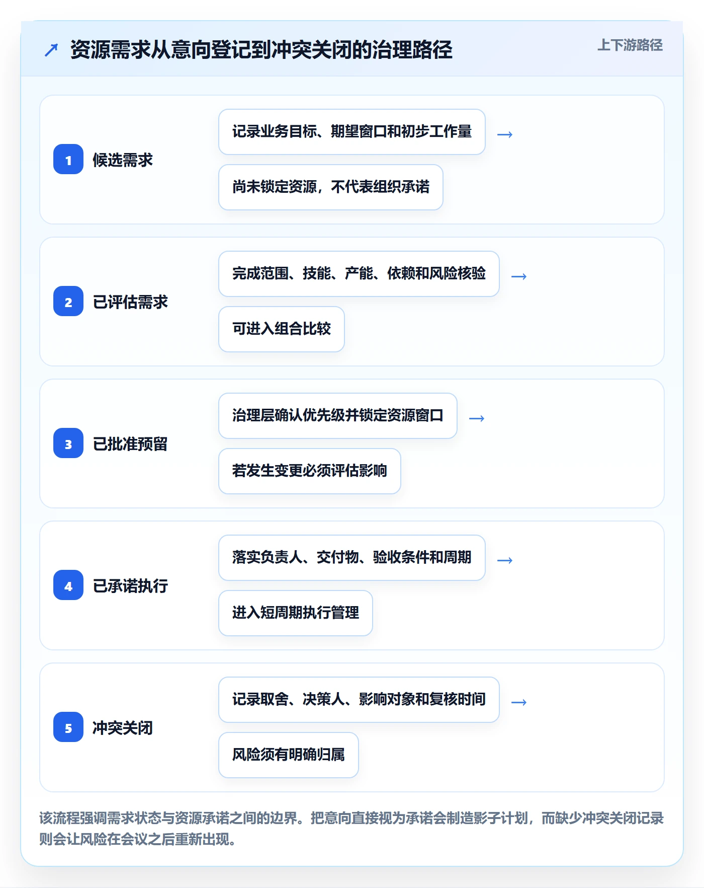 资源管理资源占用全流程：PMO风险控制与一文讲清