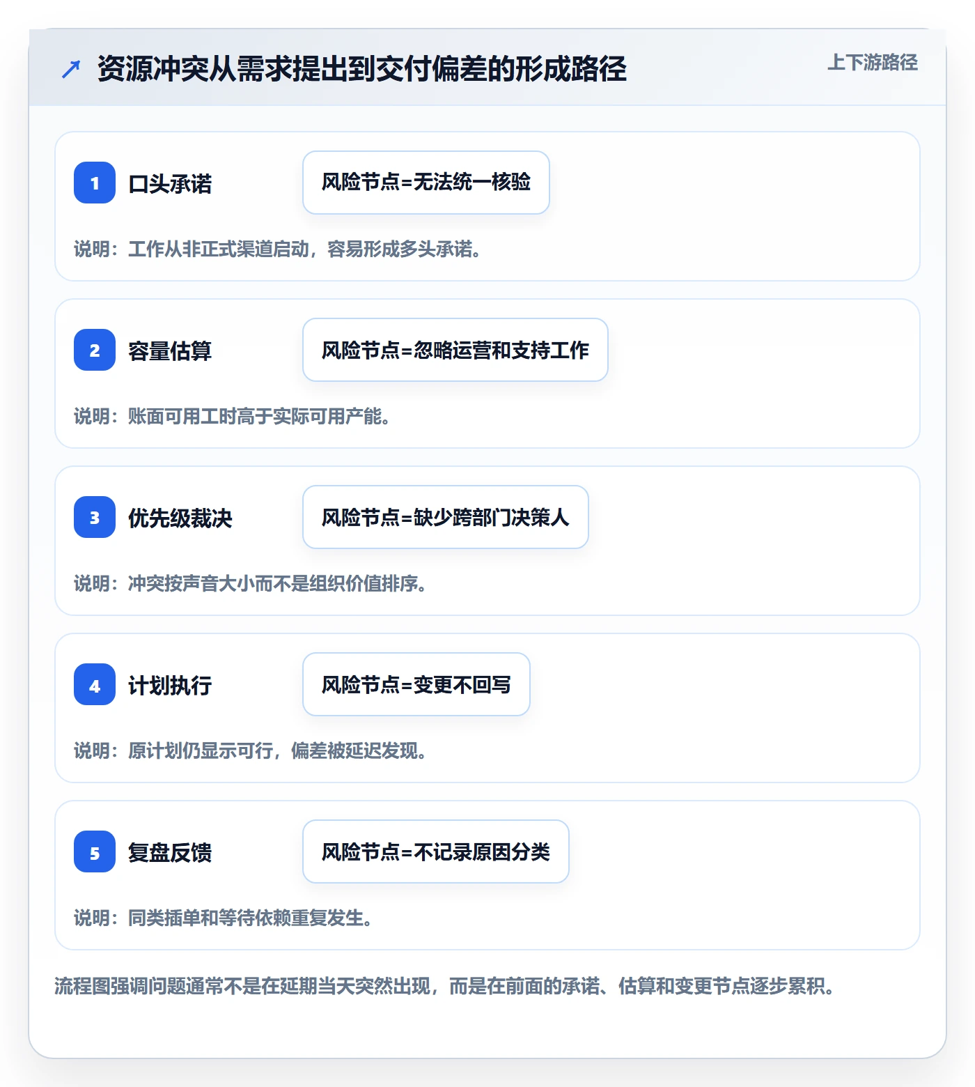 资源占用流程与规范:跨部门团队资源管理制度设计关键指标