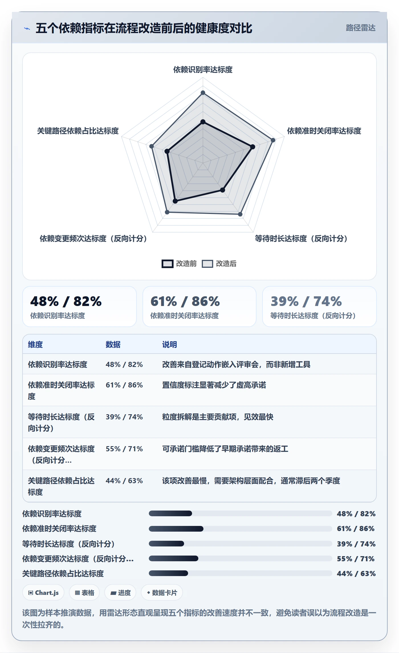 SF流程与规范：PMO任务依赖落地方案关键指标