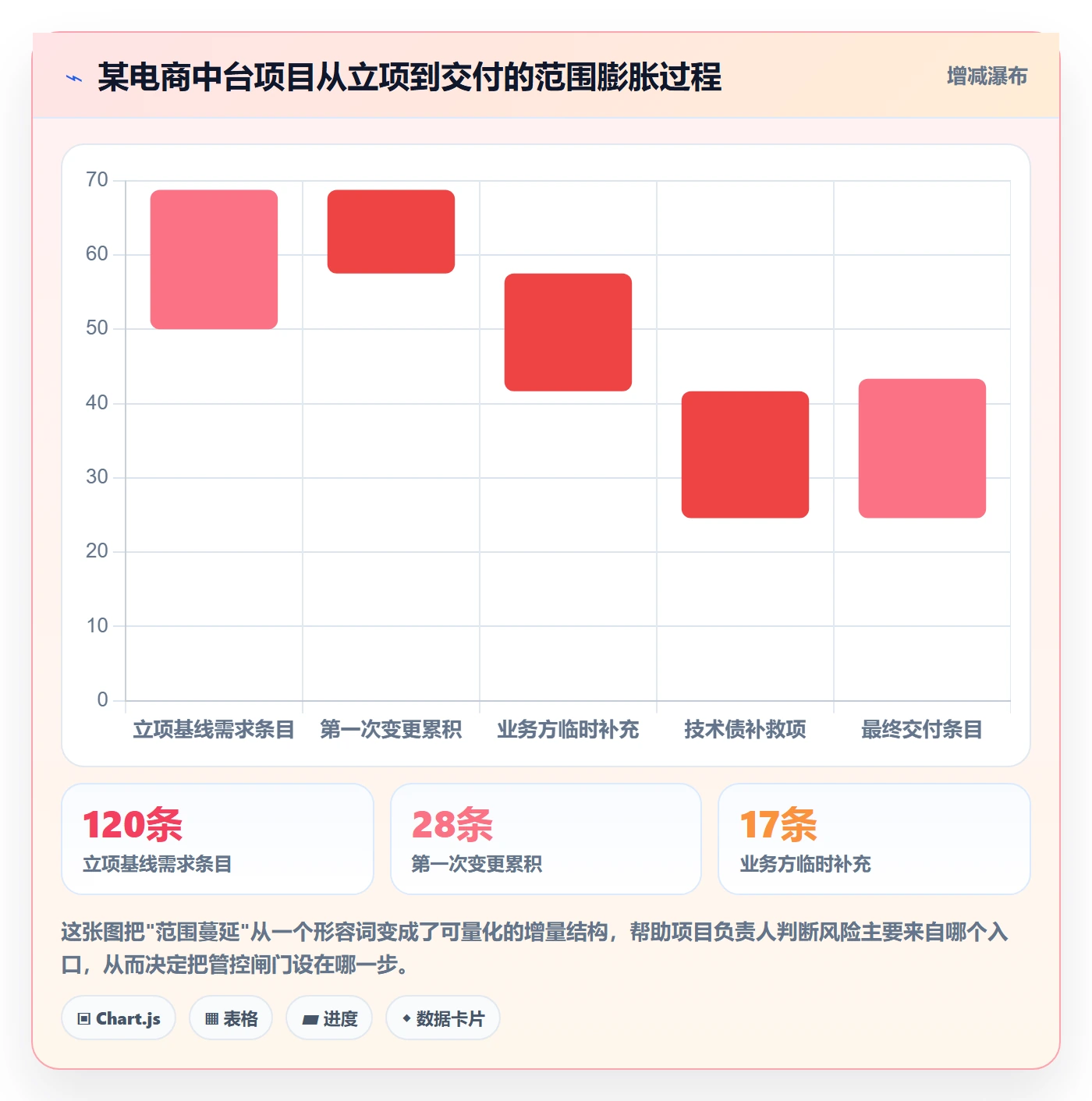 WBS怎么做？项目负责人风险控制：项目范围从0到1