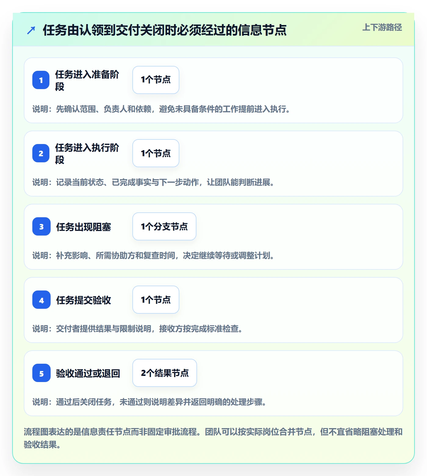 进行中管理指南:项目成员如何做好看板,协同管理全流程