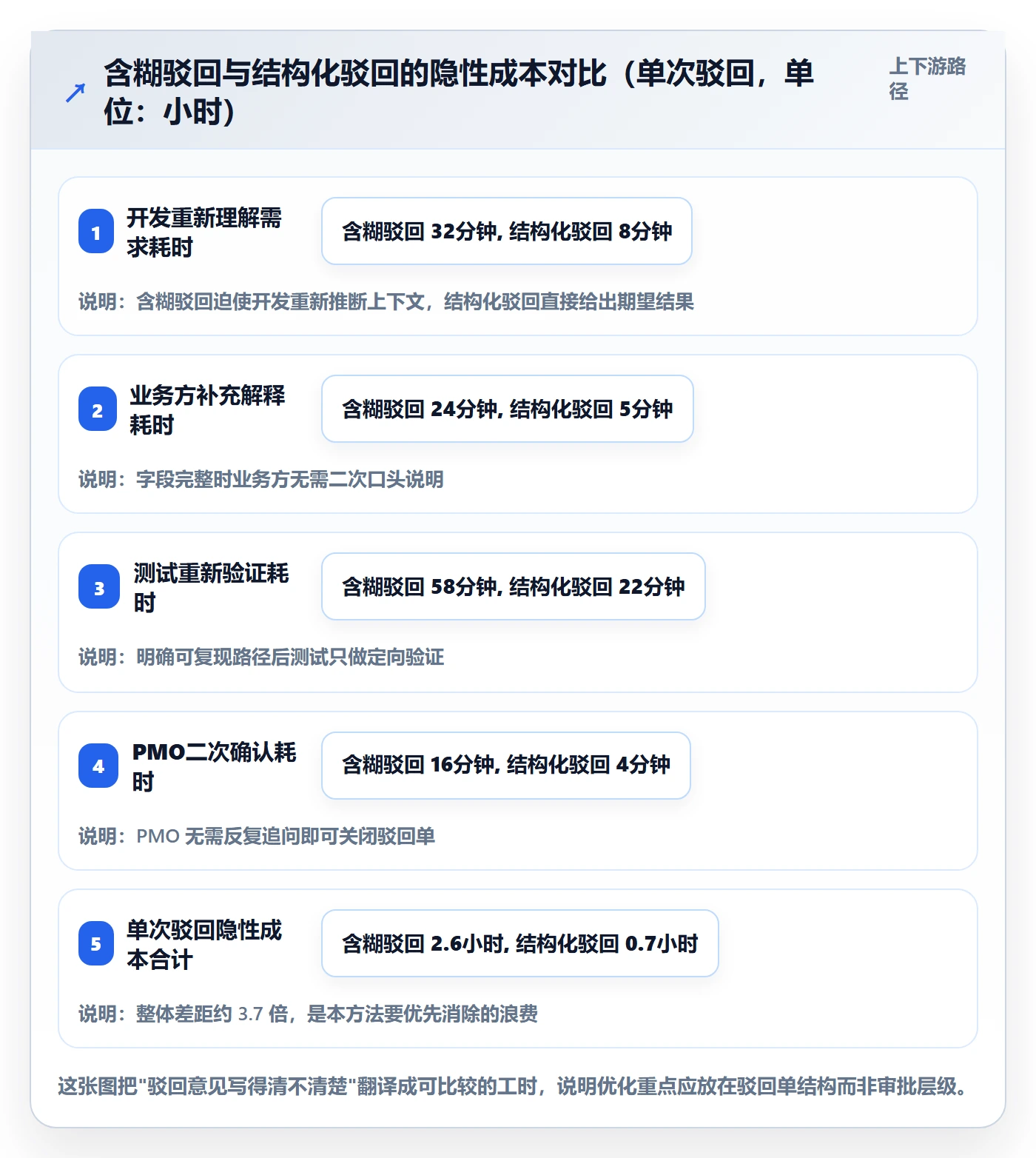 驳回实操方法：PMO提升任务验收效率的流程优化方法与模板