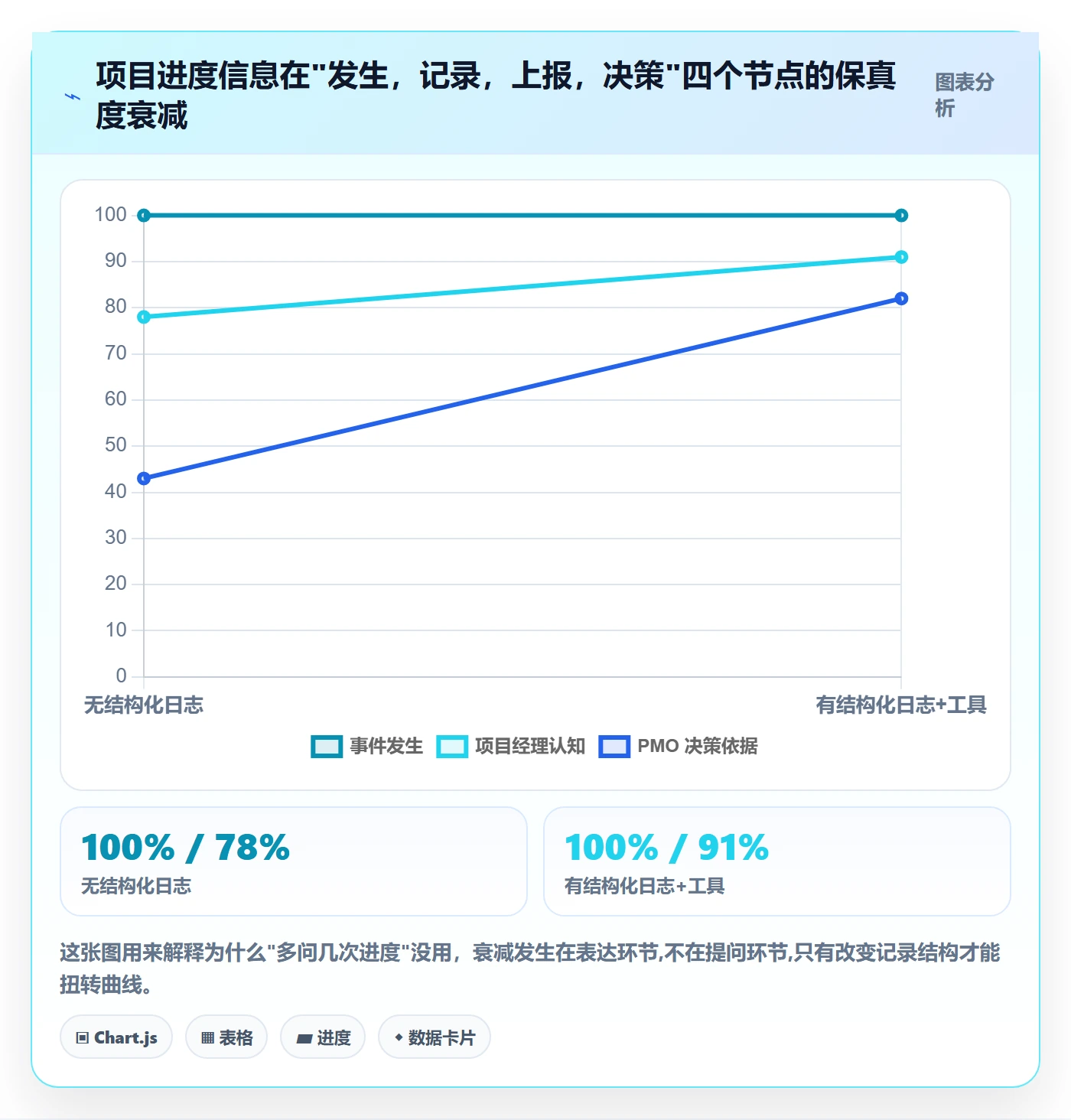 进度跟踪进度日志教程：PMO落地方案，避坑指南