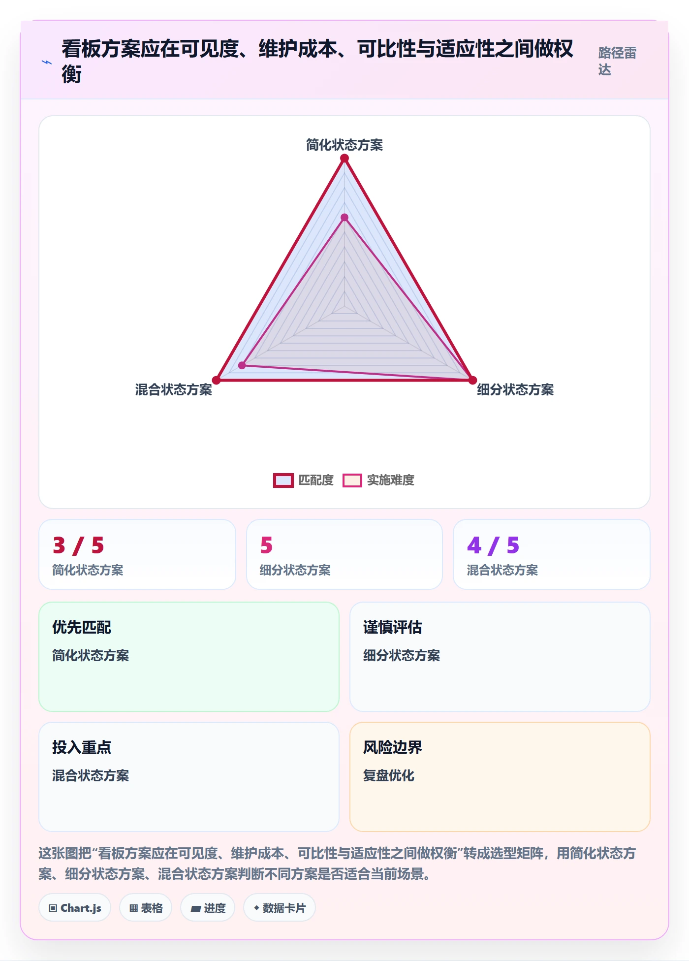 卡片流程与规范:项目成员看板落地方案关键指标