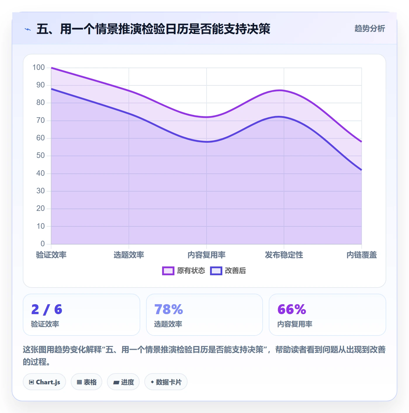 五、用一个情景推演检验日历是否能支持决策