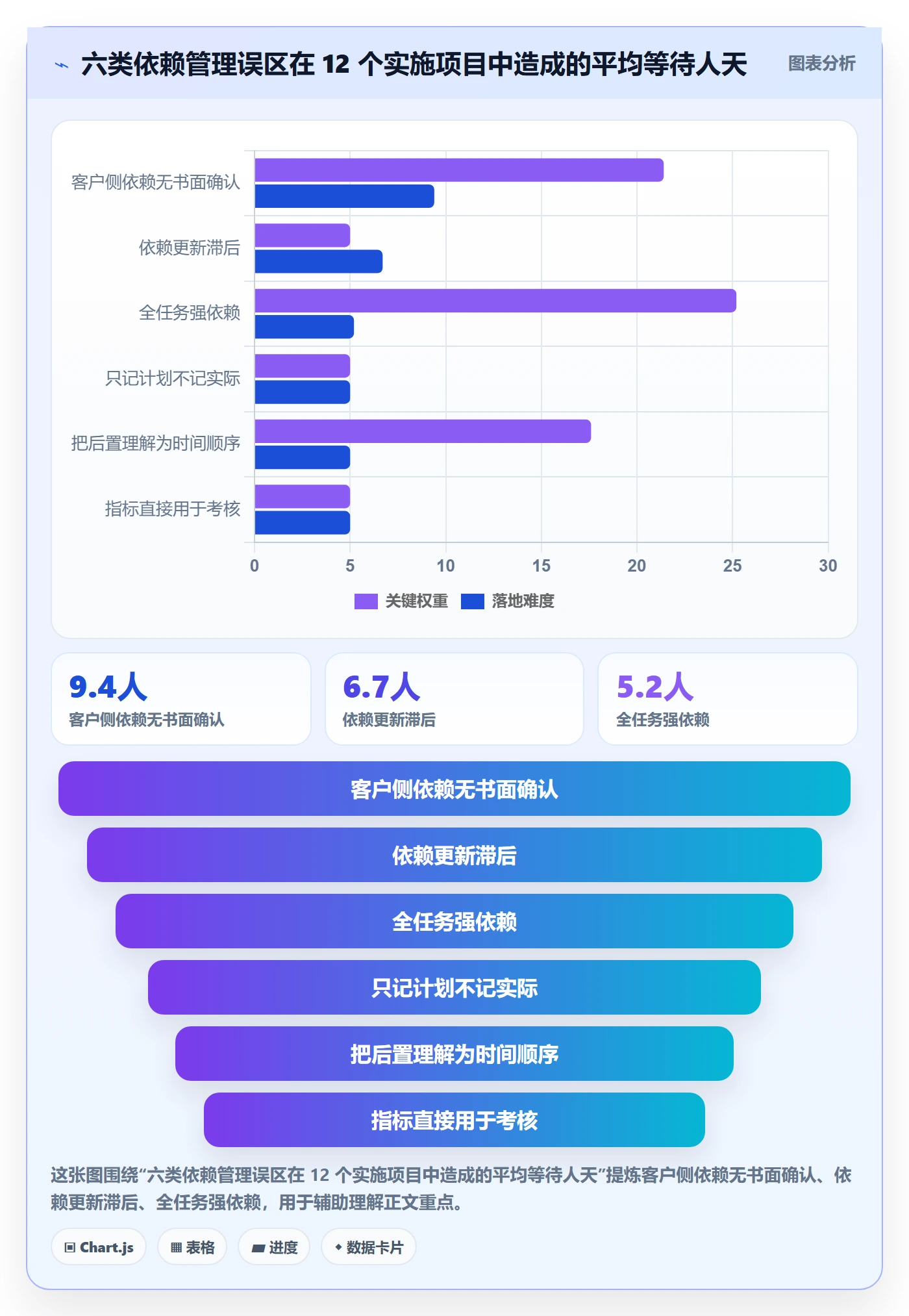 后置任务怎么做?实施团队数据分析:任务依赖从0到1
