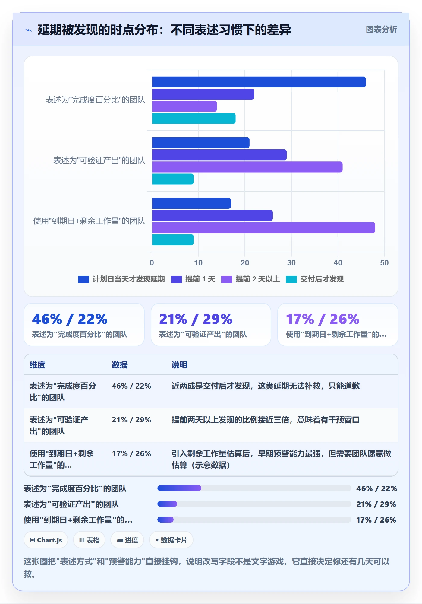 每日进展怎么做？项目经理协同管理：进度跟踪从0到1