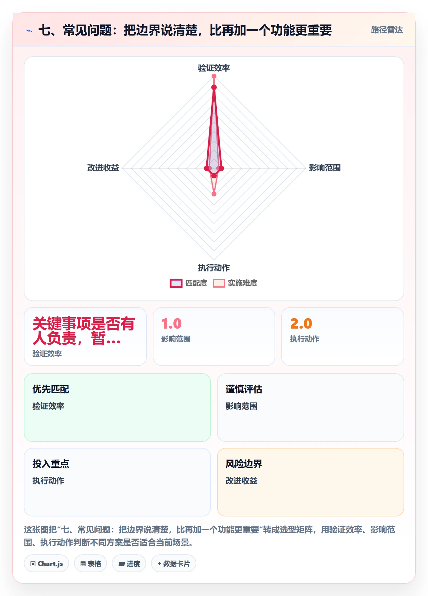 七、常见问题：把边界说清楚，比再加一个功能更重要