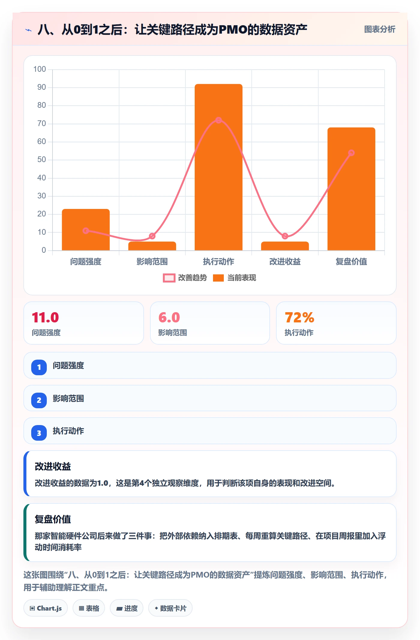 八、从0到1之后:让关键路径成为PMO的数据资产