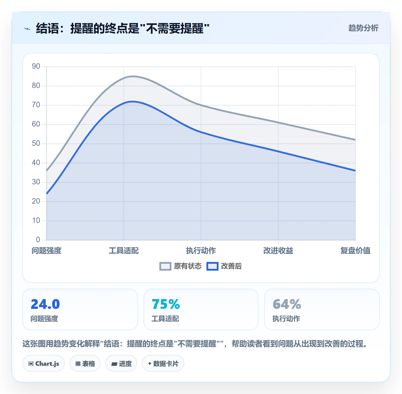 结语:提醒的终点是"不需要提醒"