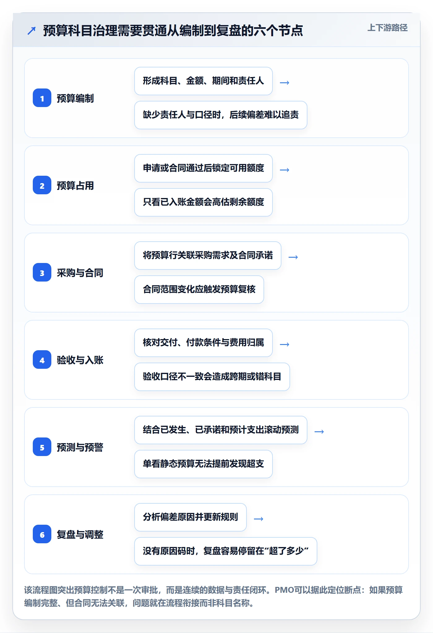 预算管理预算科目教程：PMO流程优化，避坑指南