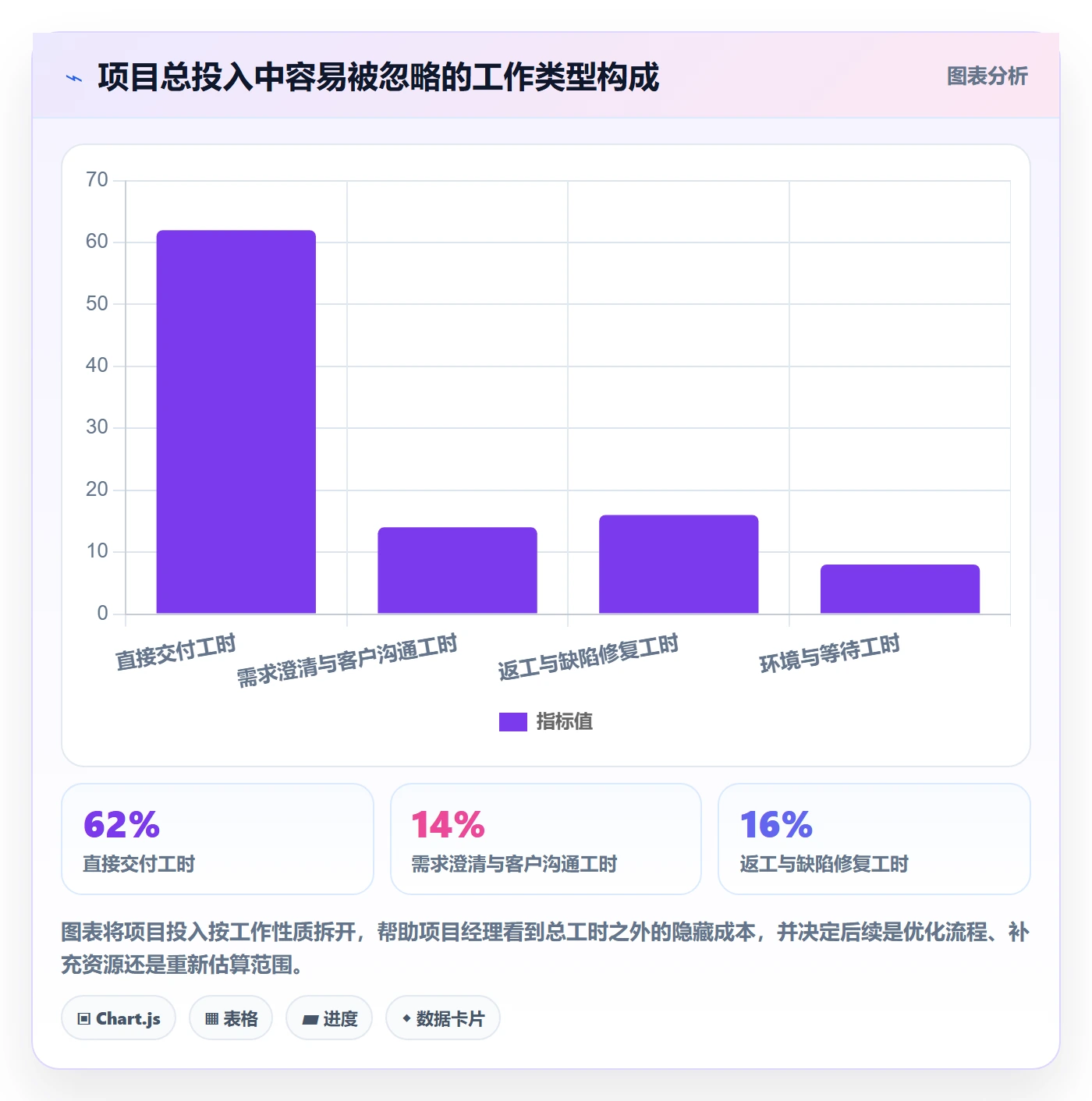 工时怎么做?项目经理入门指南:工时管理从0到1