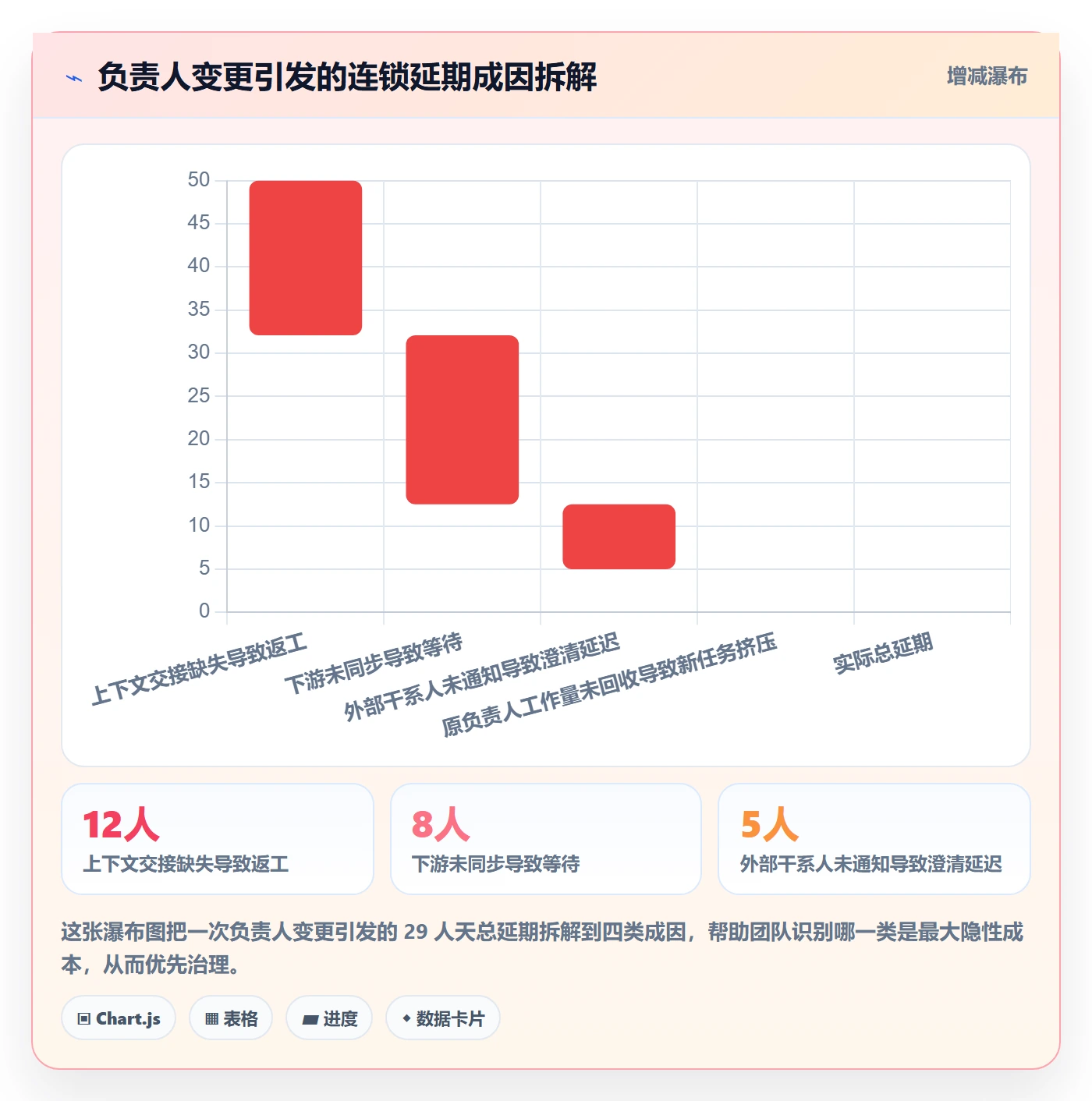 任务负责人变更实操方法：项目负责人提升任务分派效率的风险控制方法与模板