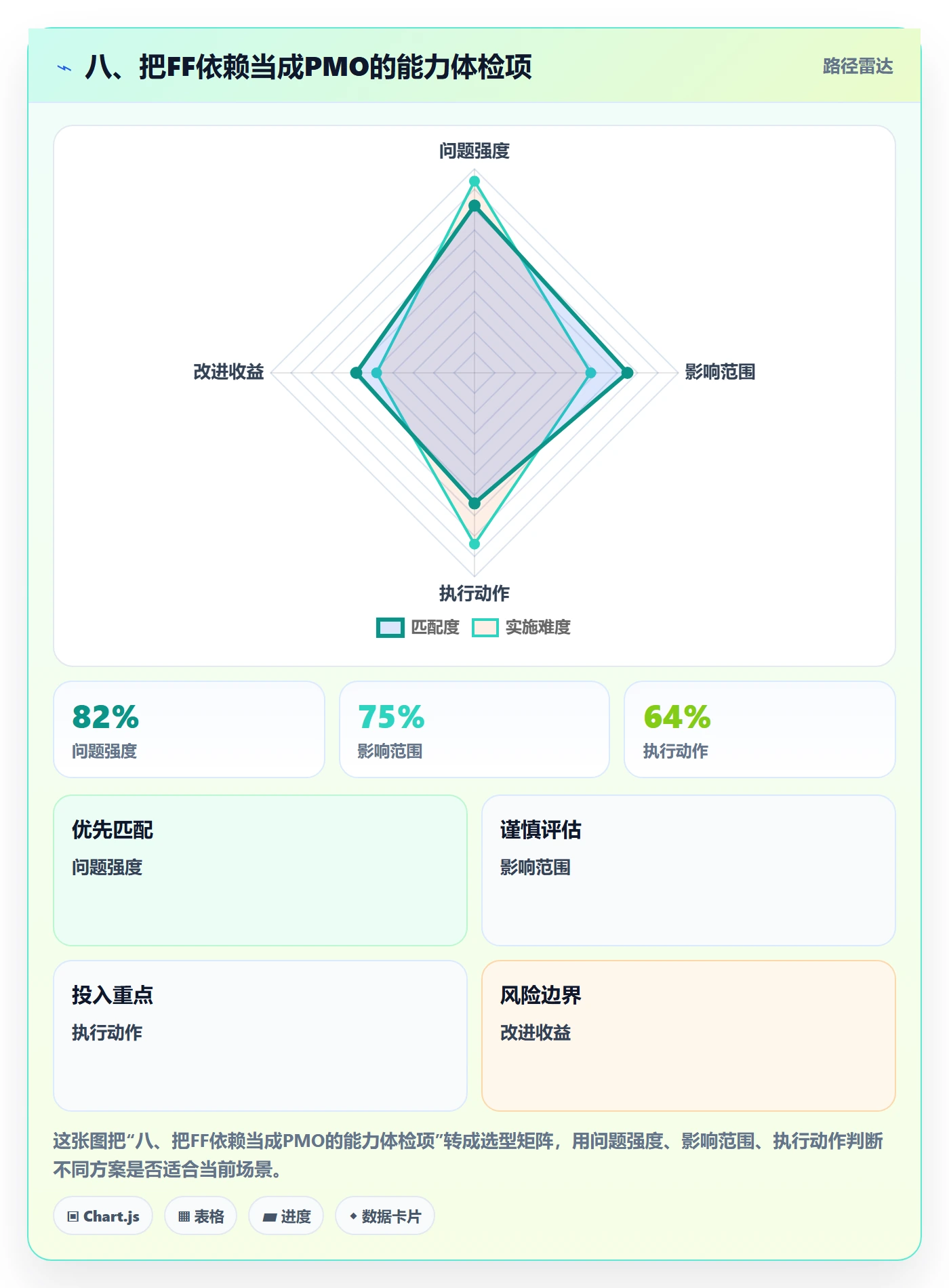 八、把FF依赖当成PMO的能力体检项