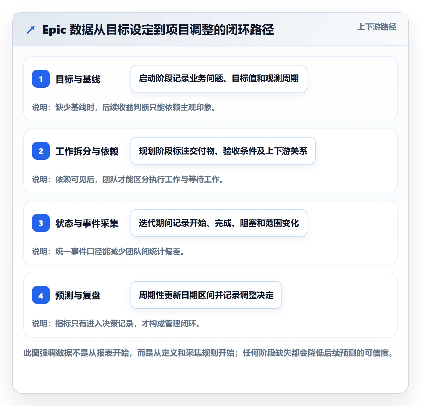 Epic流程与规范:项目经理敏捷项目数据分析关键指标