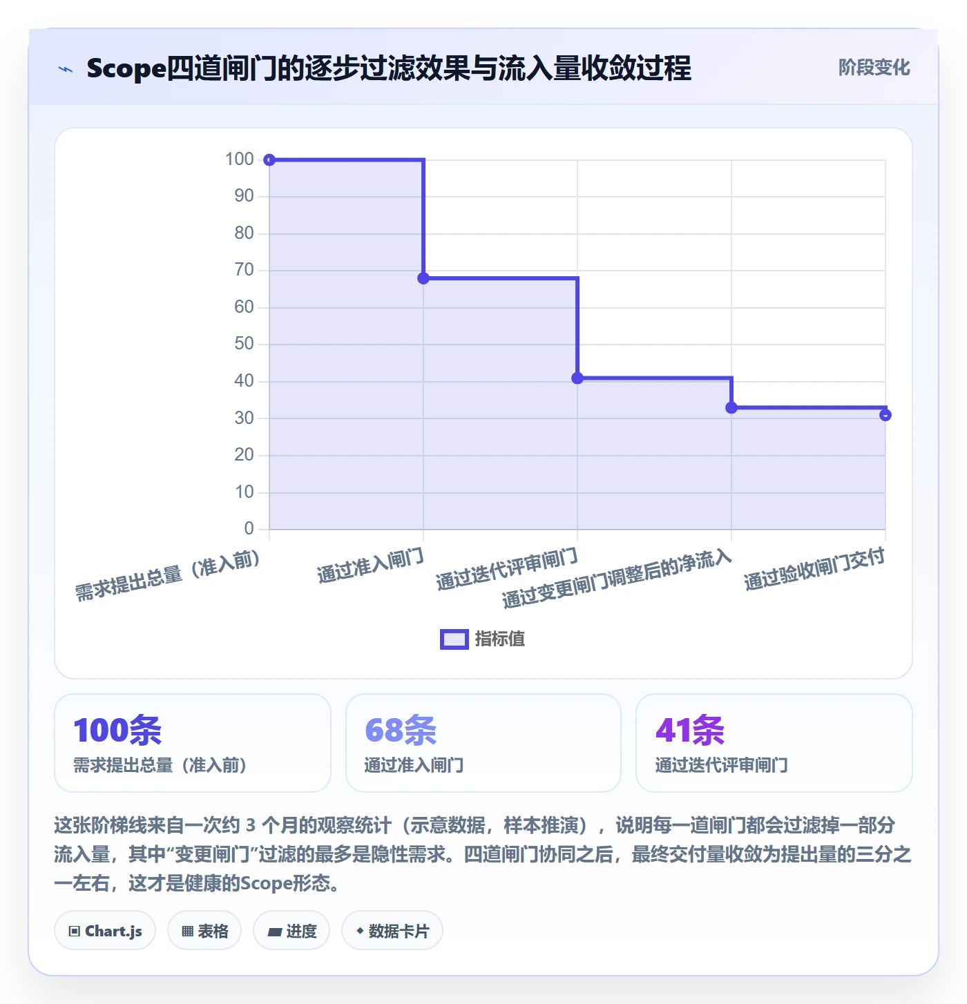 Scope落地方案：产品经理开展项目范围的实操方法案例解析