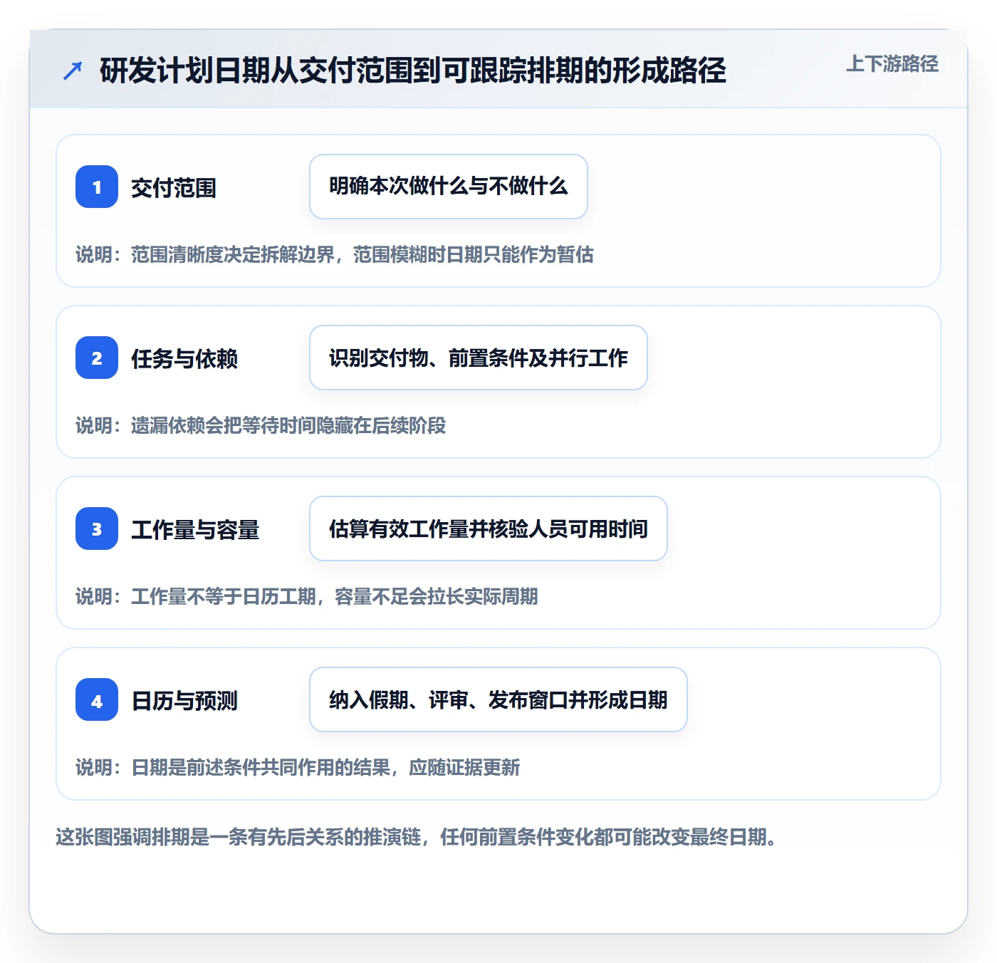 甘特图如何做好计划时间？研发团队流程优化与操作步骤