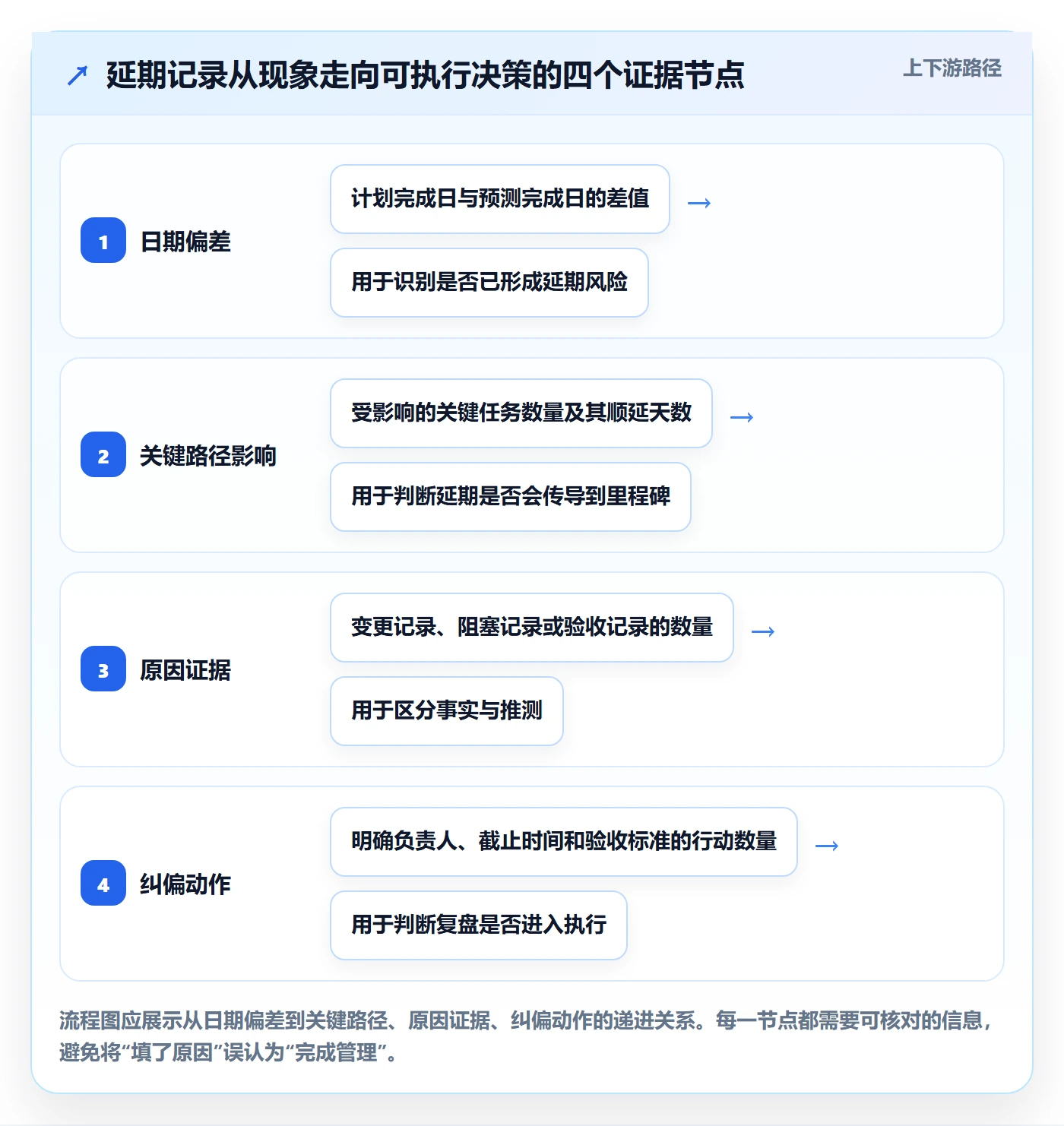 延期原因管理方法大全：产品经理延期管理实操方法落地清单