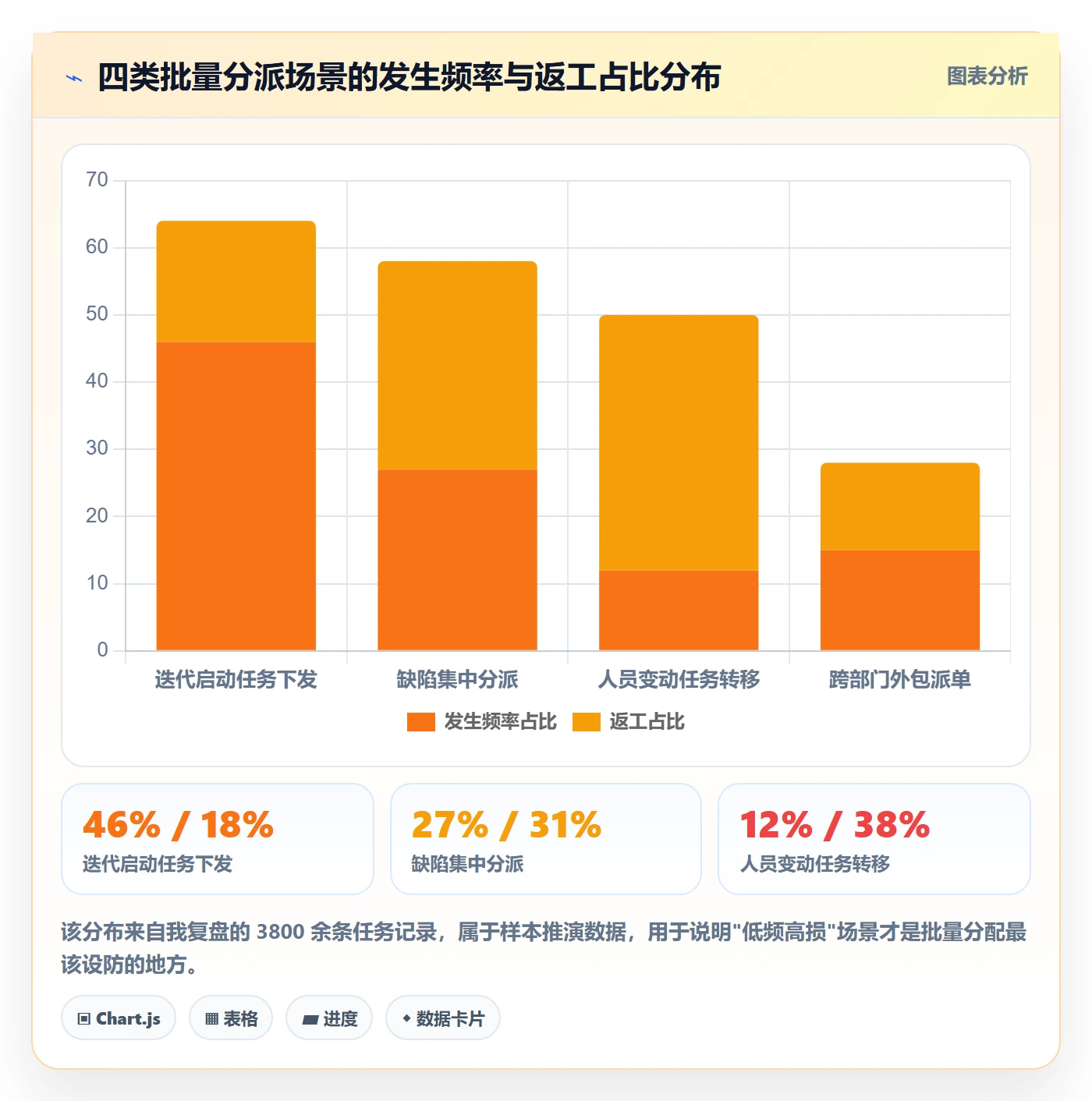 批量分配管理方法大全：项目负责人任务分派协同管理落地清单