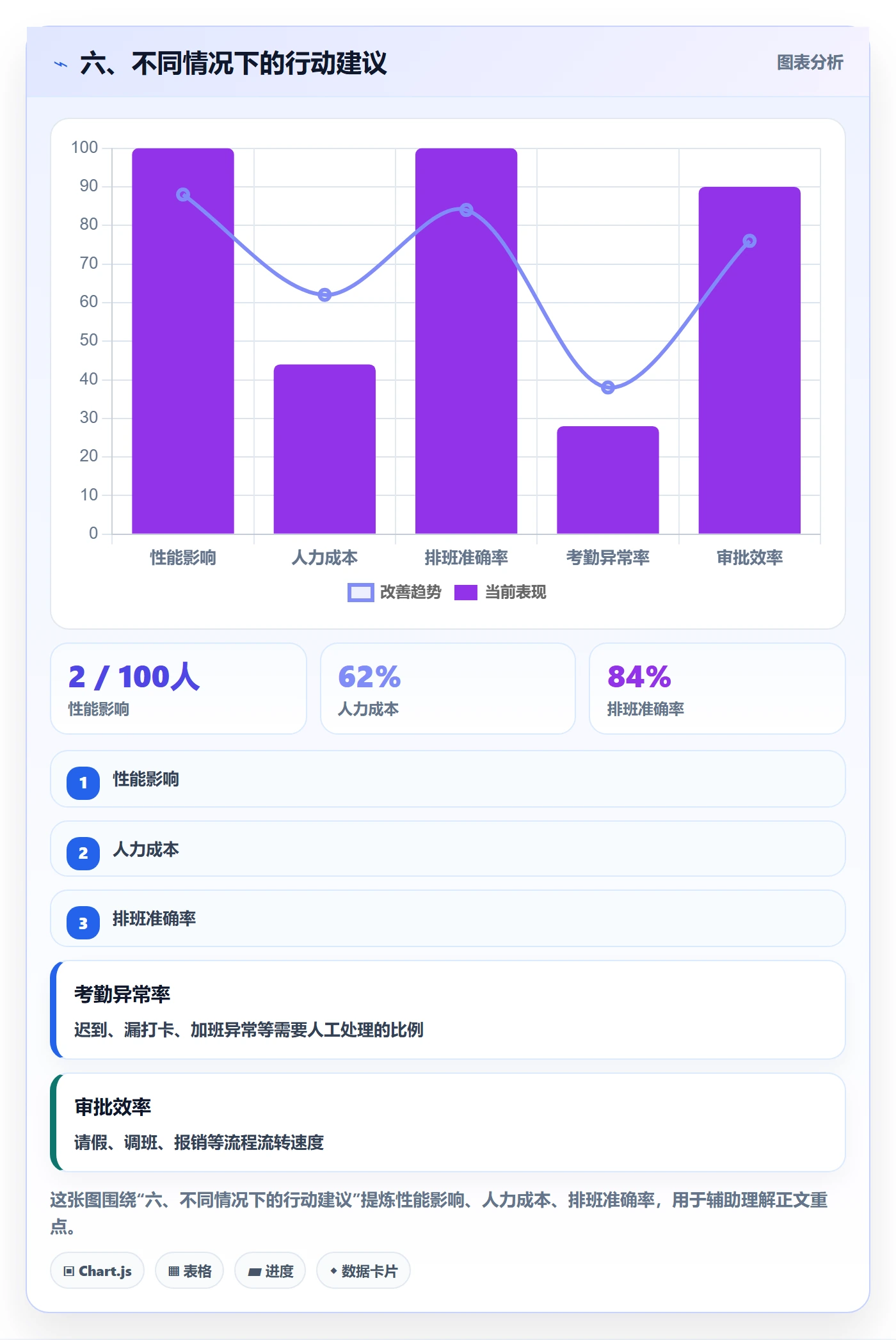 六、不同情况下的行动建议