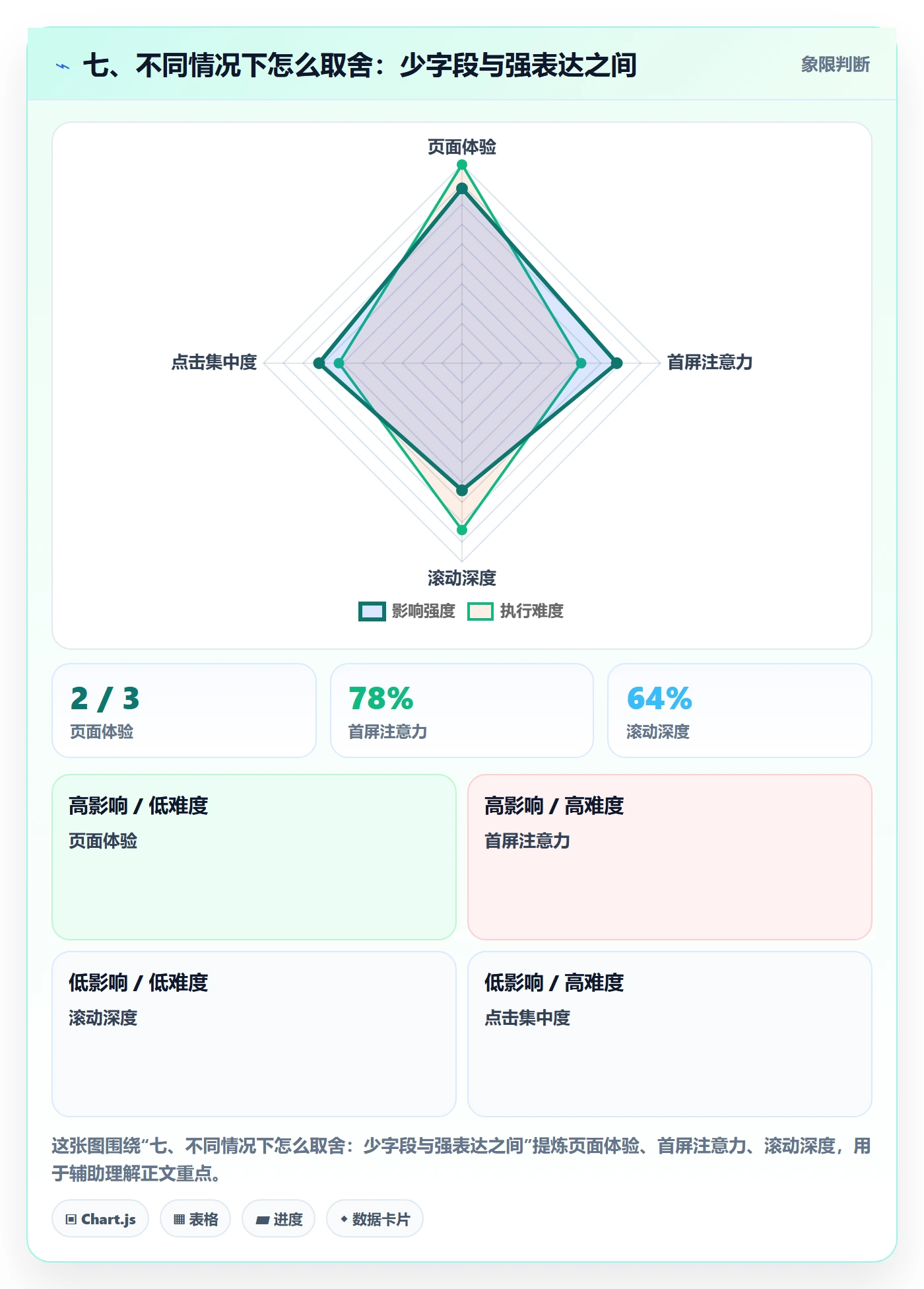 七、不同情况下怎么取舍：少字段与强表达之间