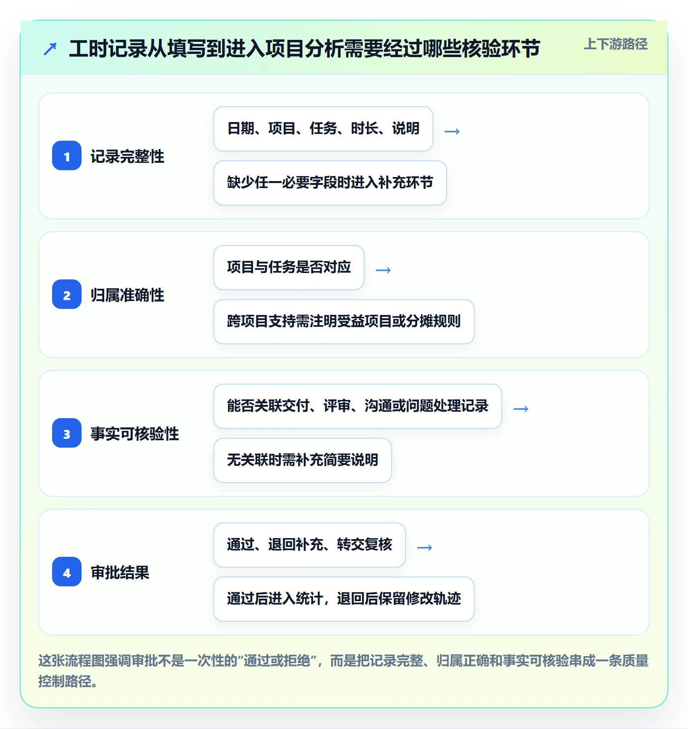 工时表如何做好审批？项目负责人入门指南与操作步骤