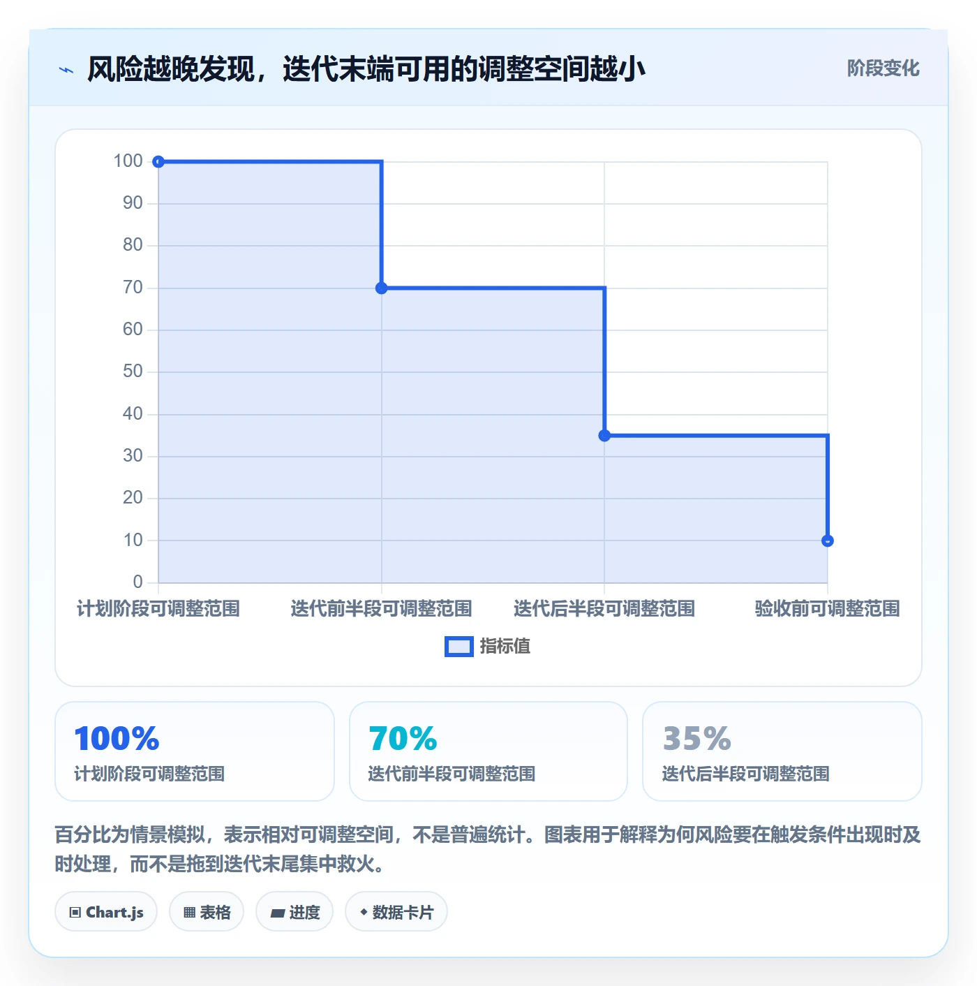 迭代目标管理方法大全:项目经理迭代管理风险控制落地清单