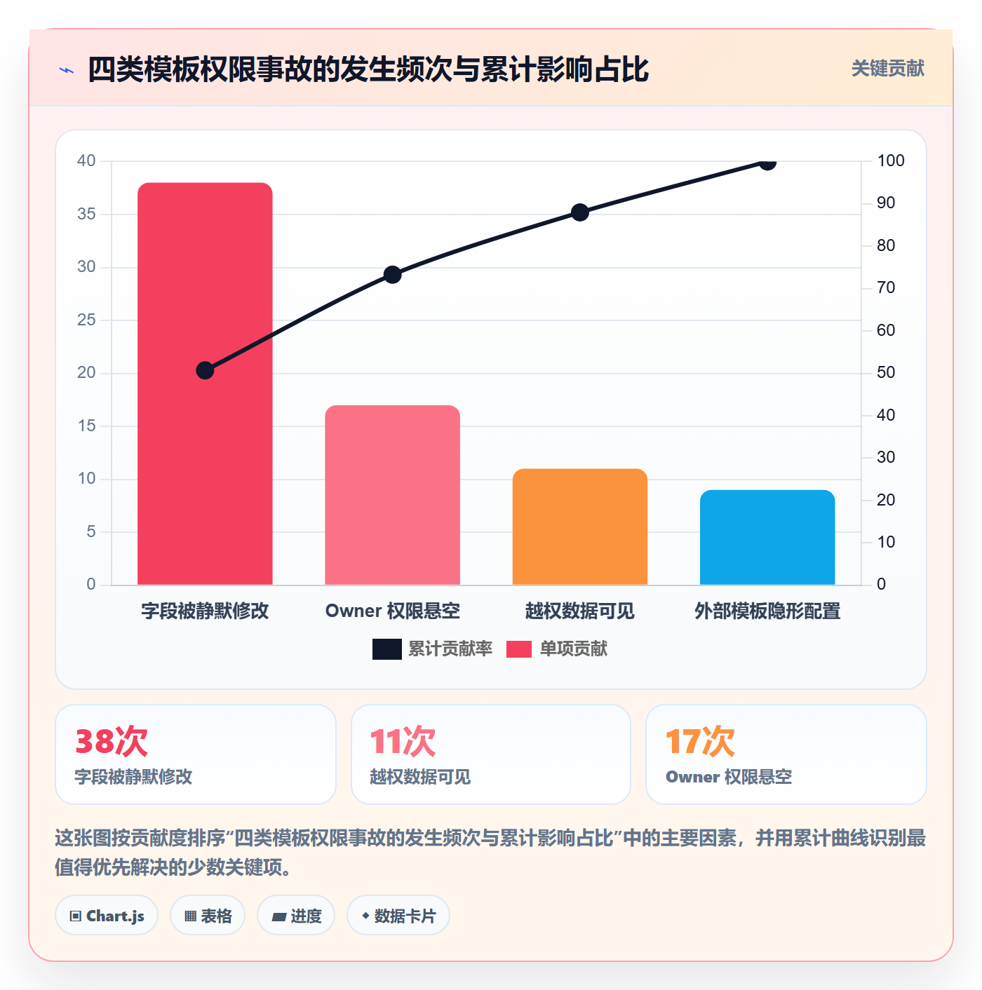 模板权限最佳实践:产品经理项目模板风险控制,常见问题