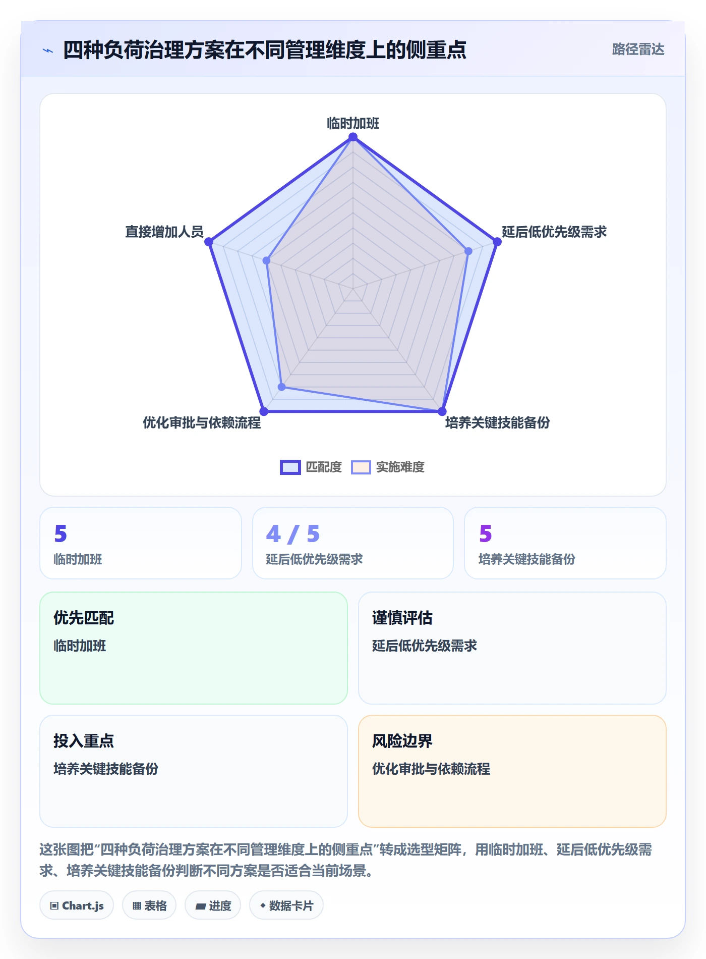 负荷最佳实践:企业管理者资源负载流程优化,常见问题
