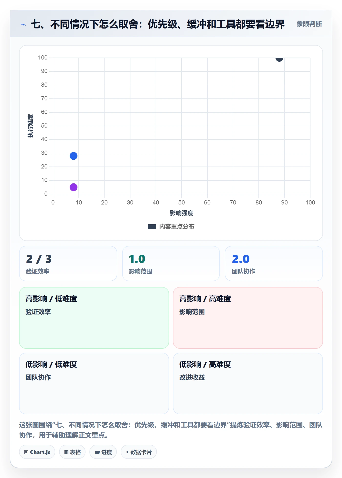 七、不同情况下怎么取舍:优先级、缓冲和工具都要看边界