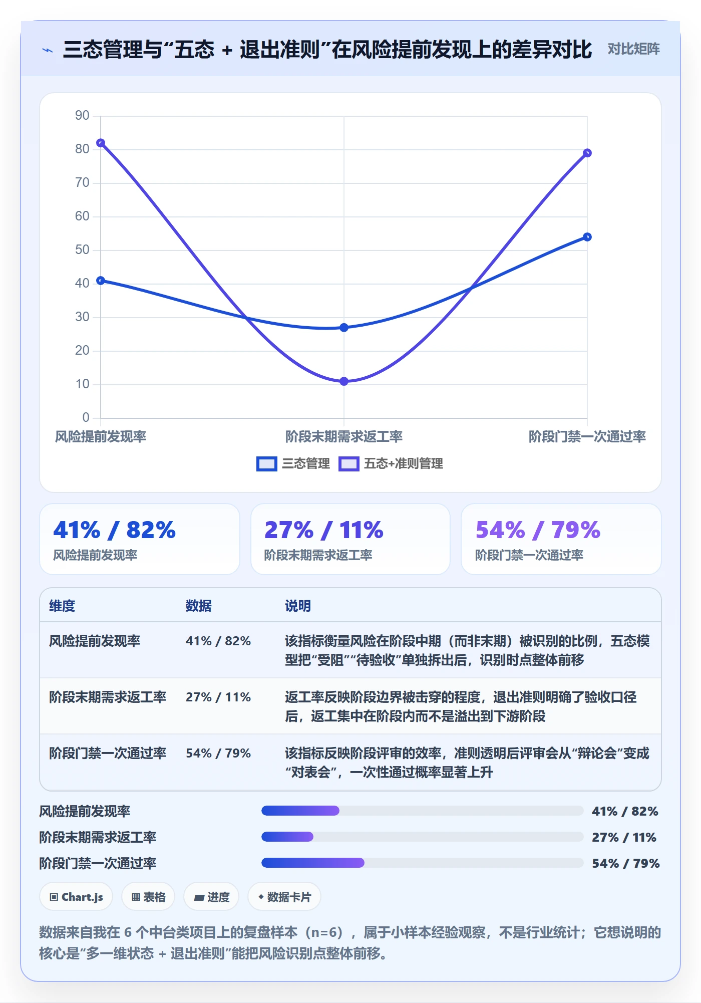 阶段状态怎么做？项目经理风险控制：项目阶段从0到1