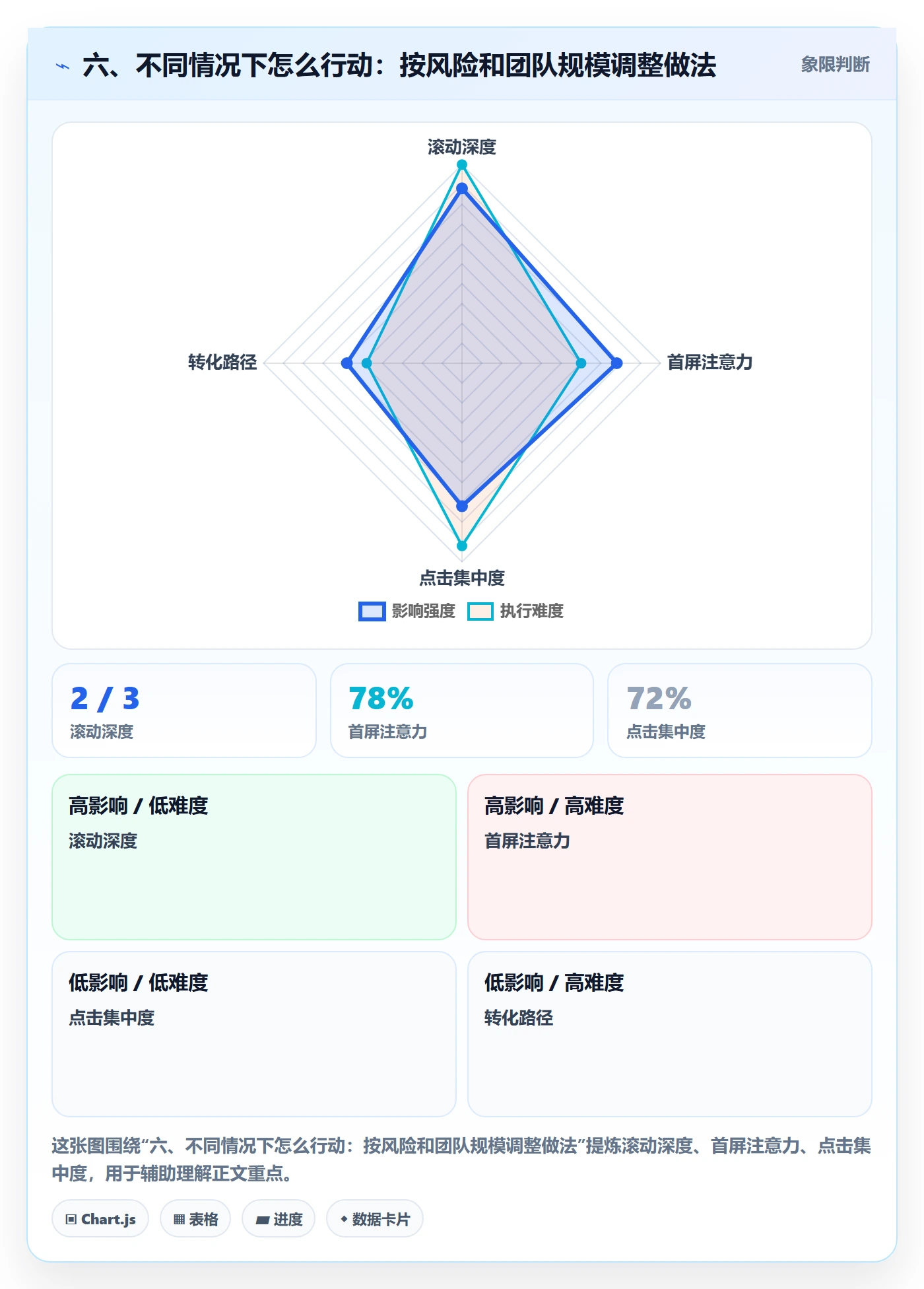 六、不同情况下怎么行动:按风险和团队规模调整做法