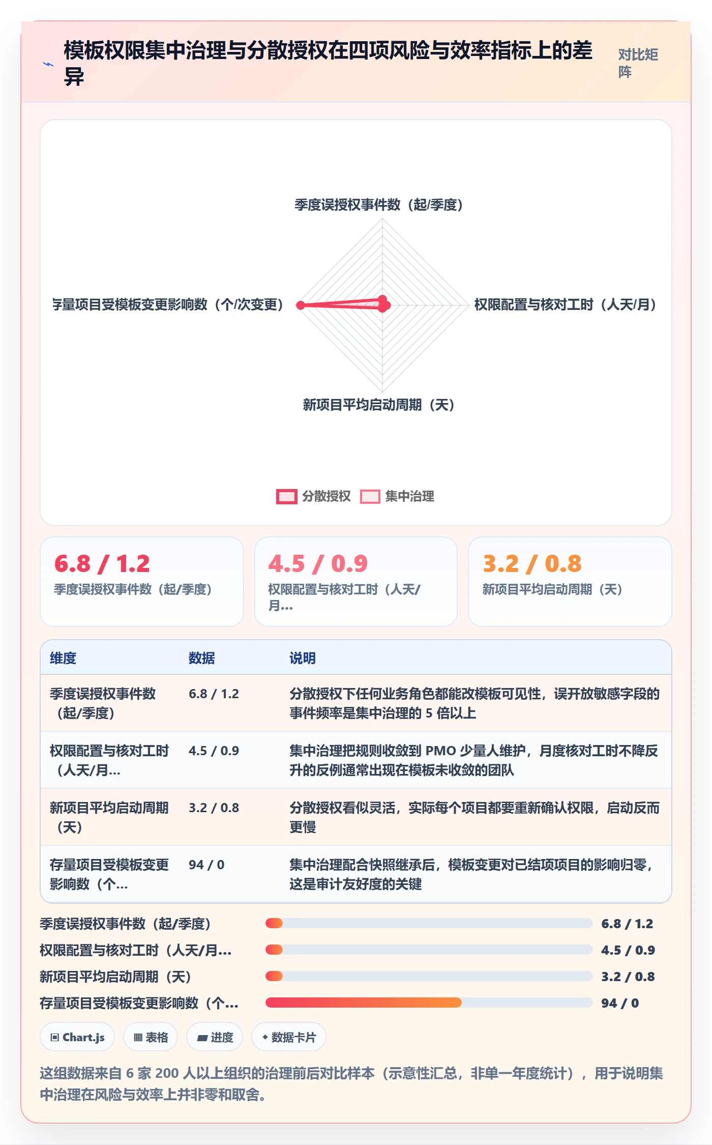 项目模板模板权限教程：管理层风险控制，避坑指南