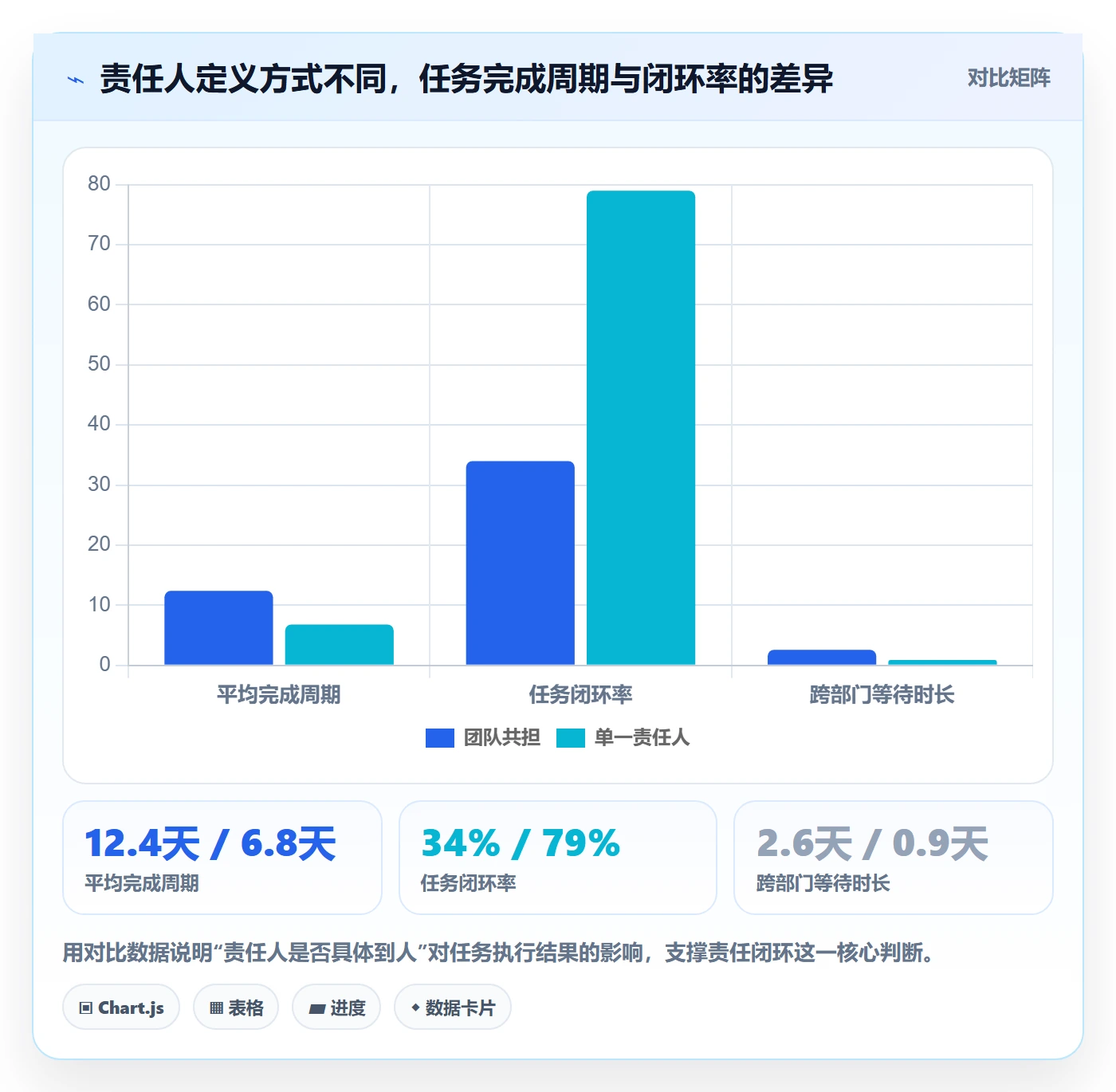 开始怎么做?管理层效率提升:任务执行从0到1