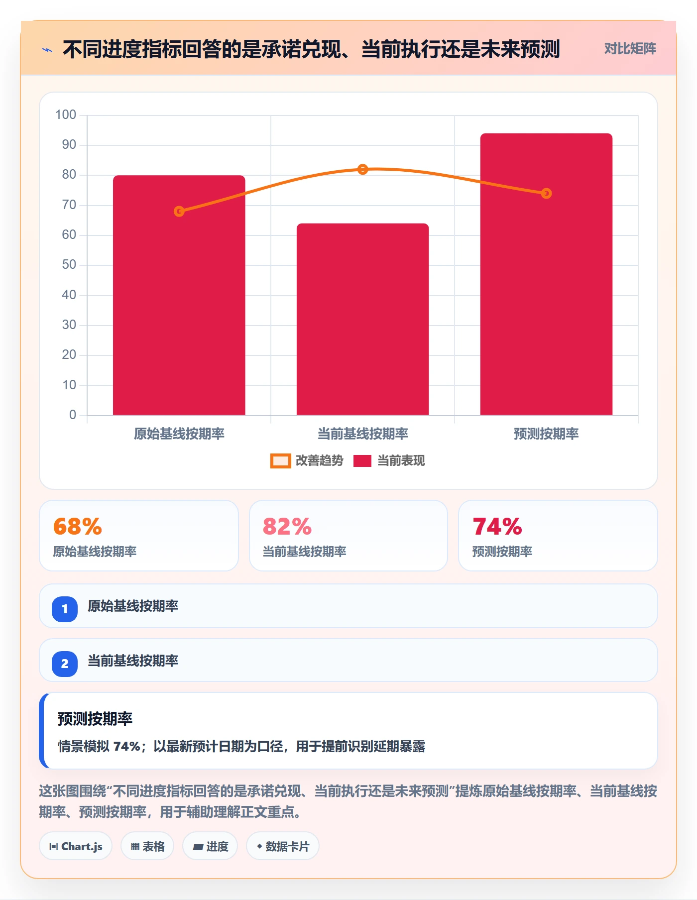 进展流程与规范：管理层进度跟踪落地方案关键指标