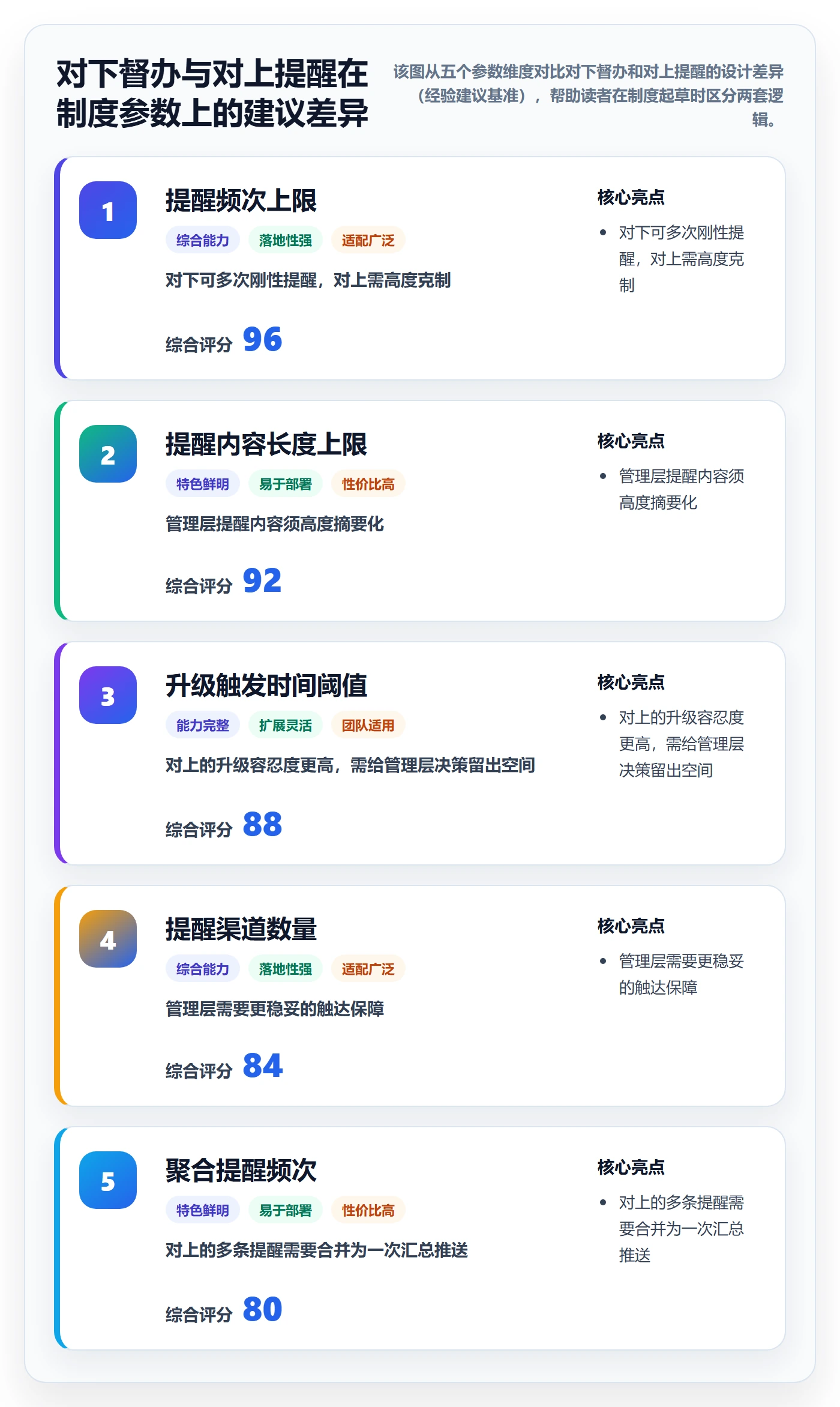 督办流程与规范:管理层任务提醒制度设计关键指标