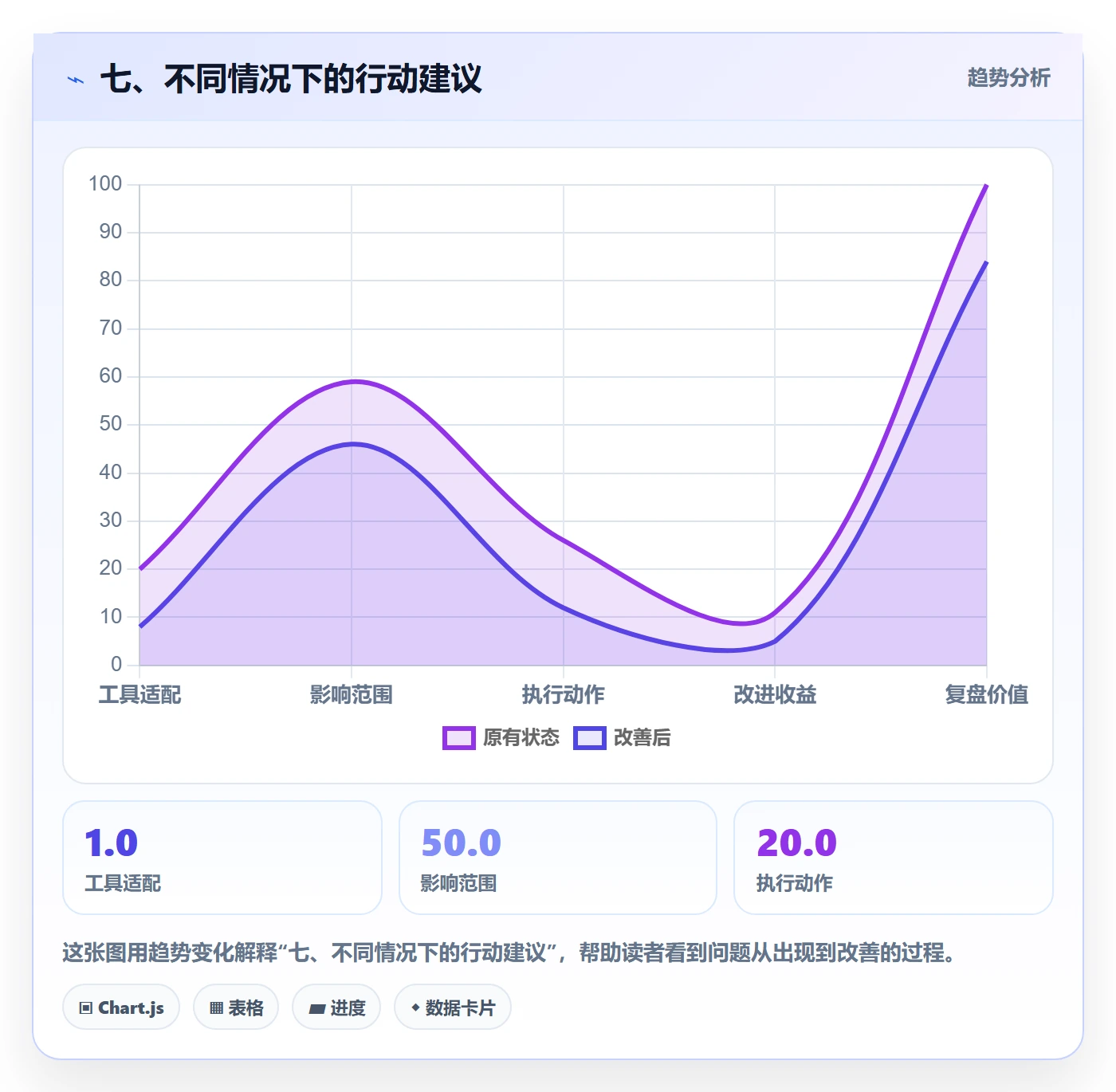七、不同情况下的行动建议